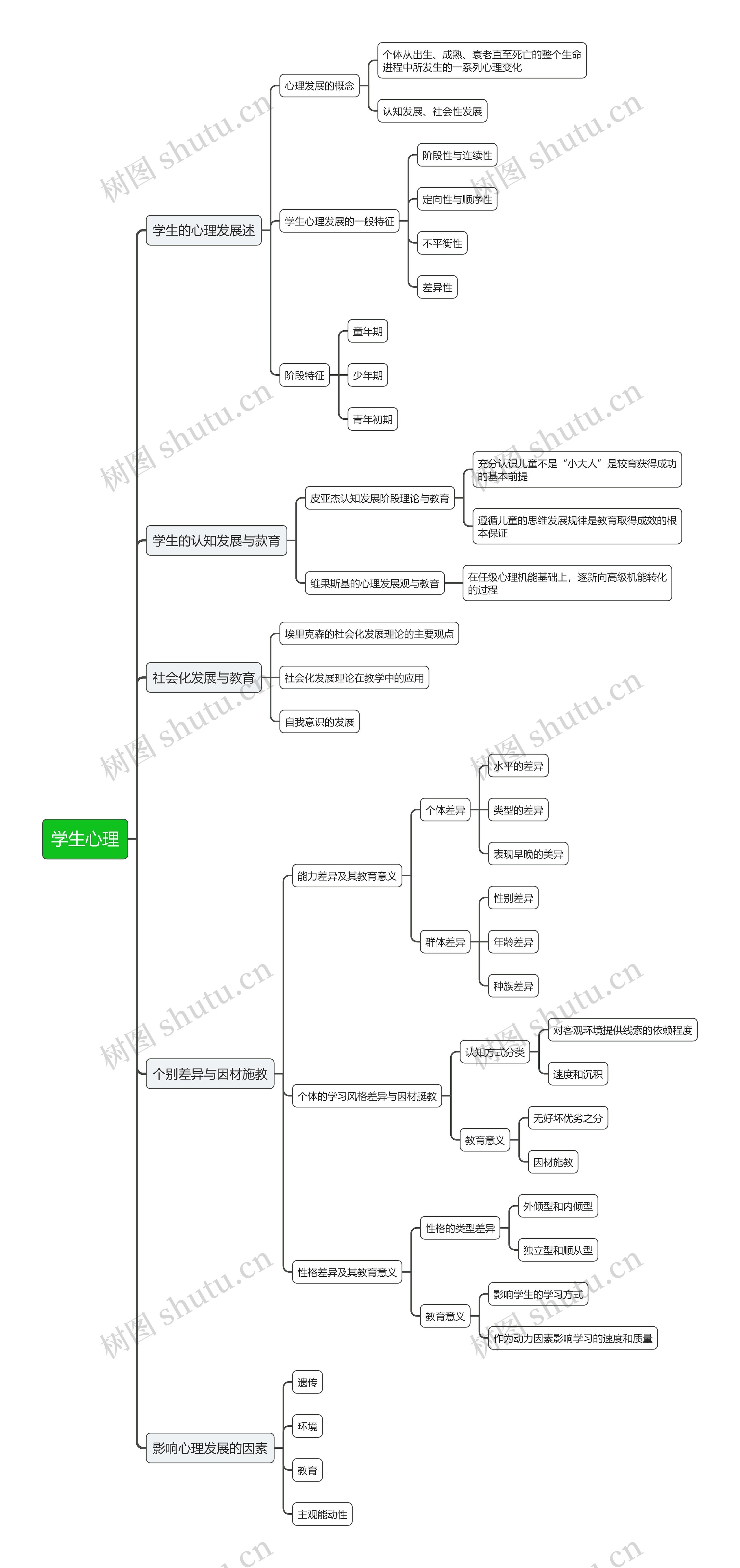 学生心理思维导图