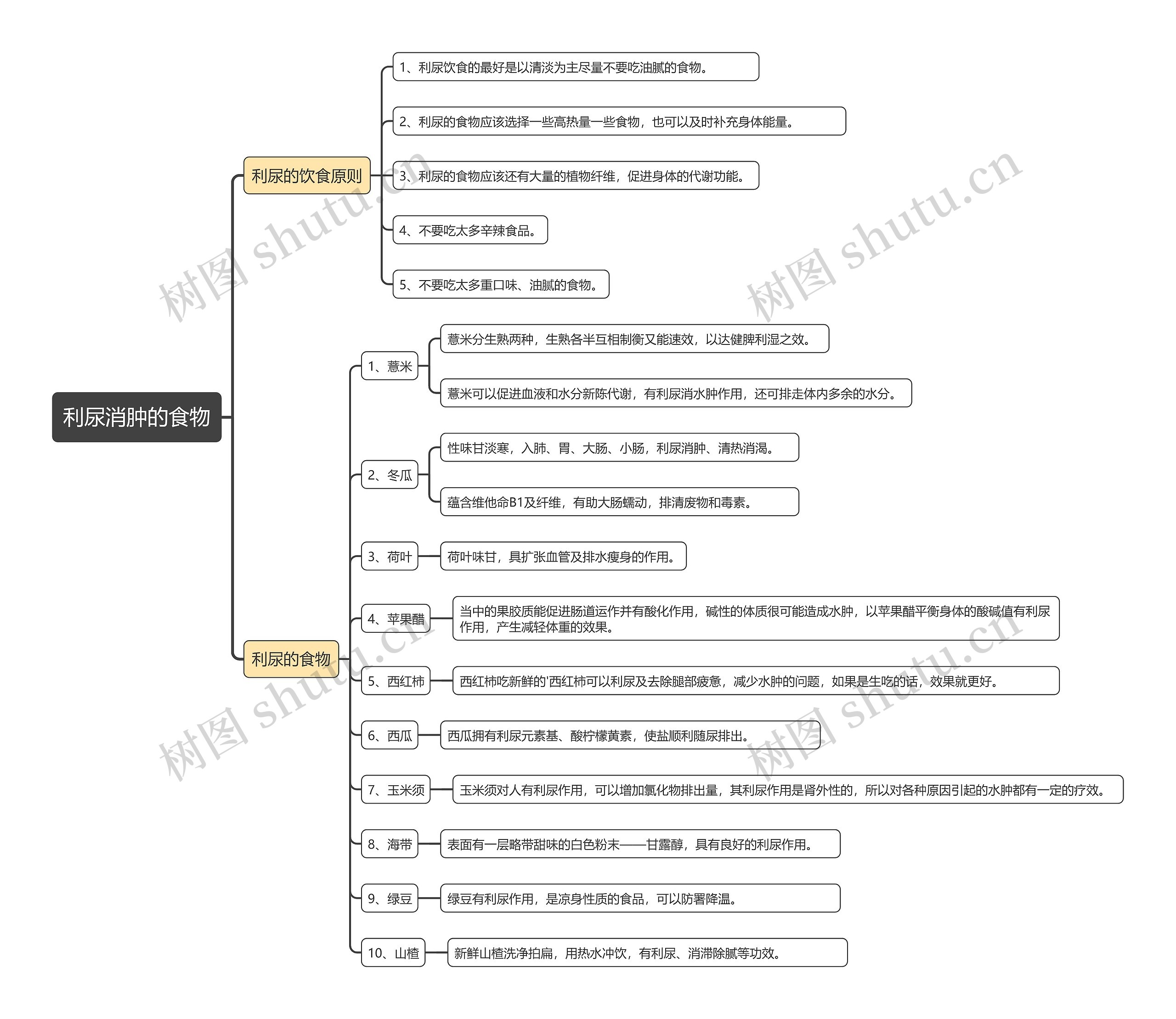 利尿消肿的食物思维导图
