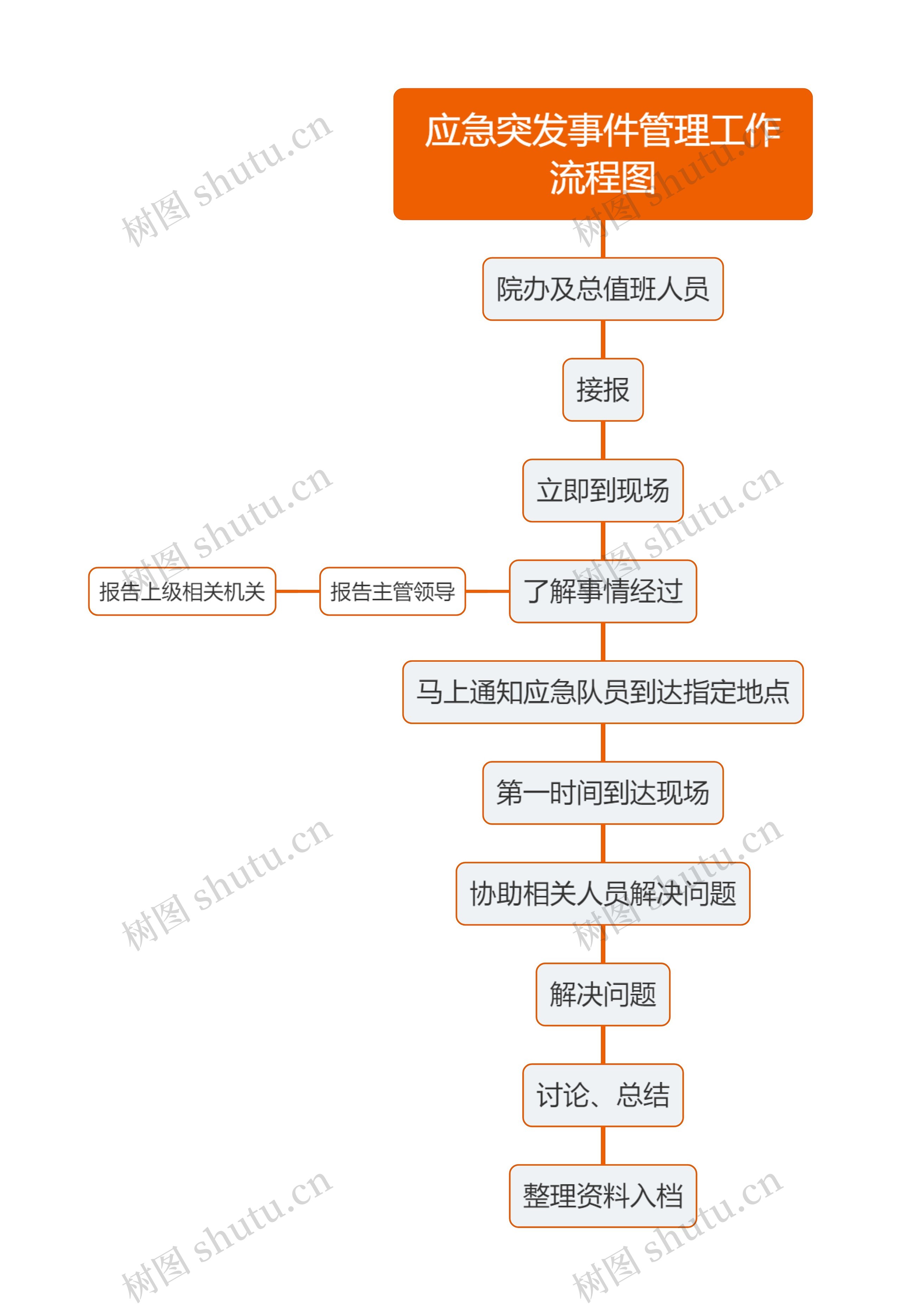 应急突发事件管理工作流程图