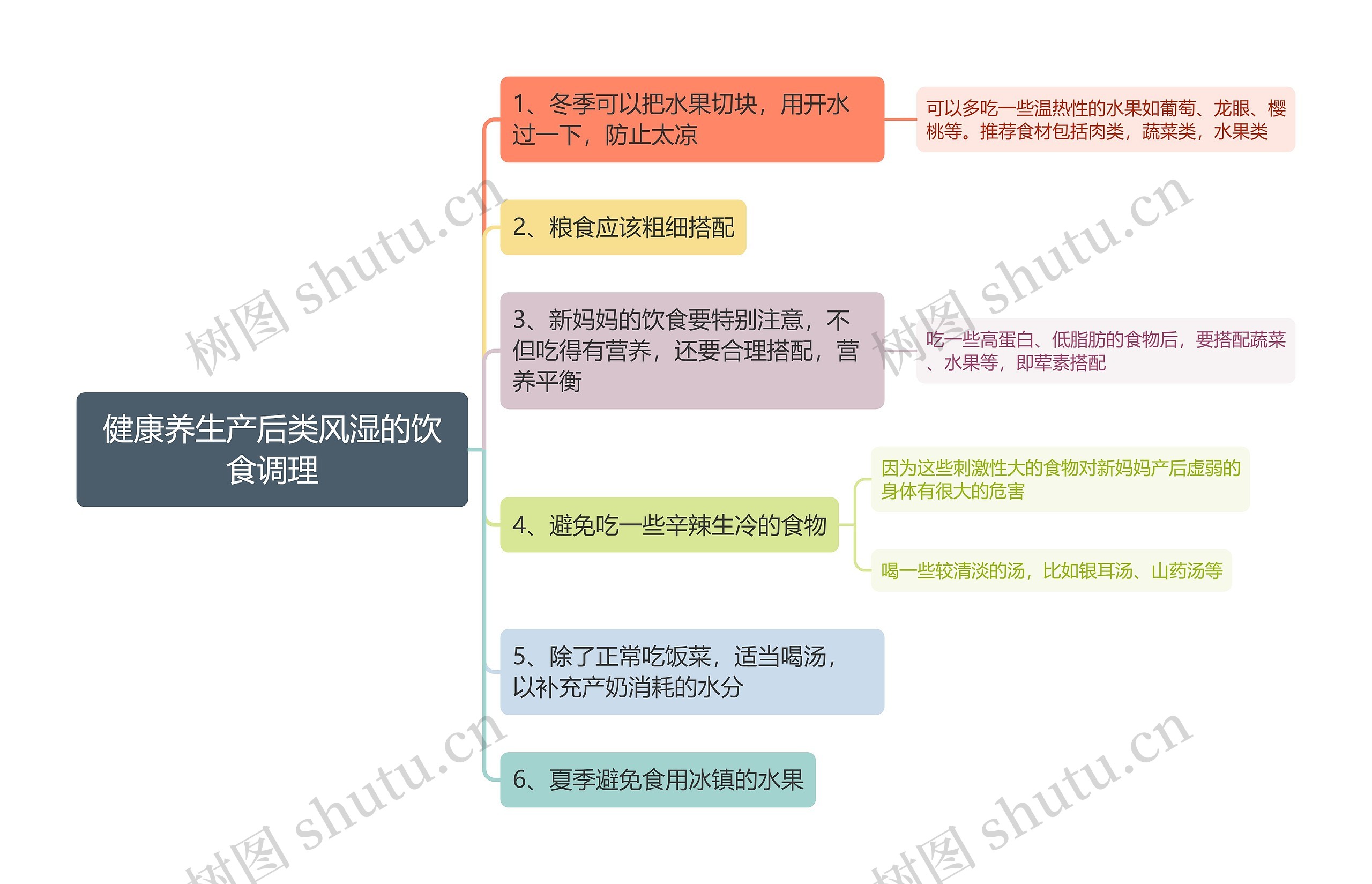 健康养生产后类风湿的饮食调理思维导图