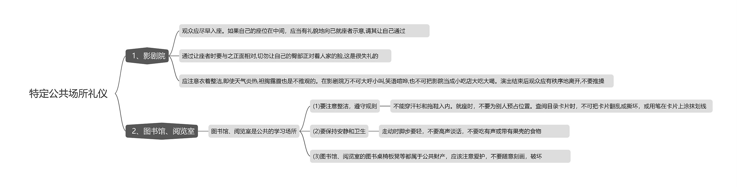 特定公共场所礼仪思维导图