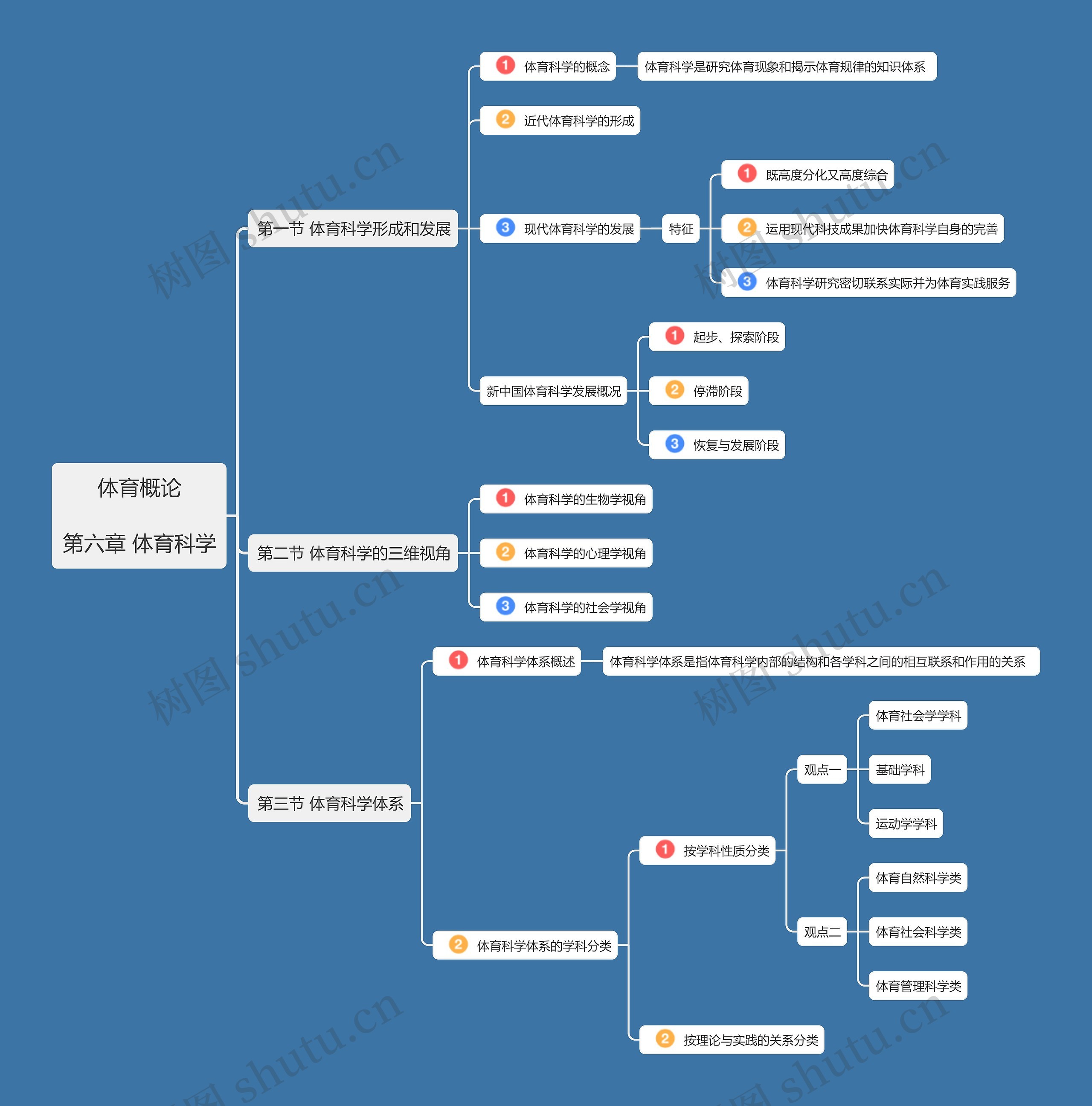 体育概论第六章思维导图