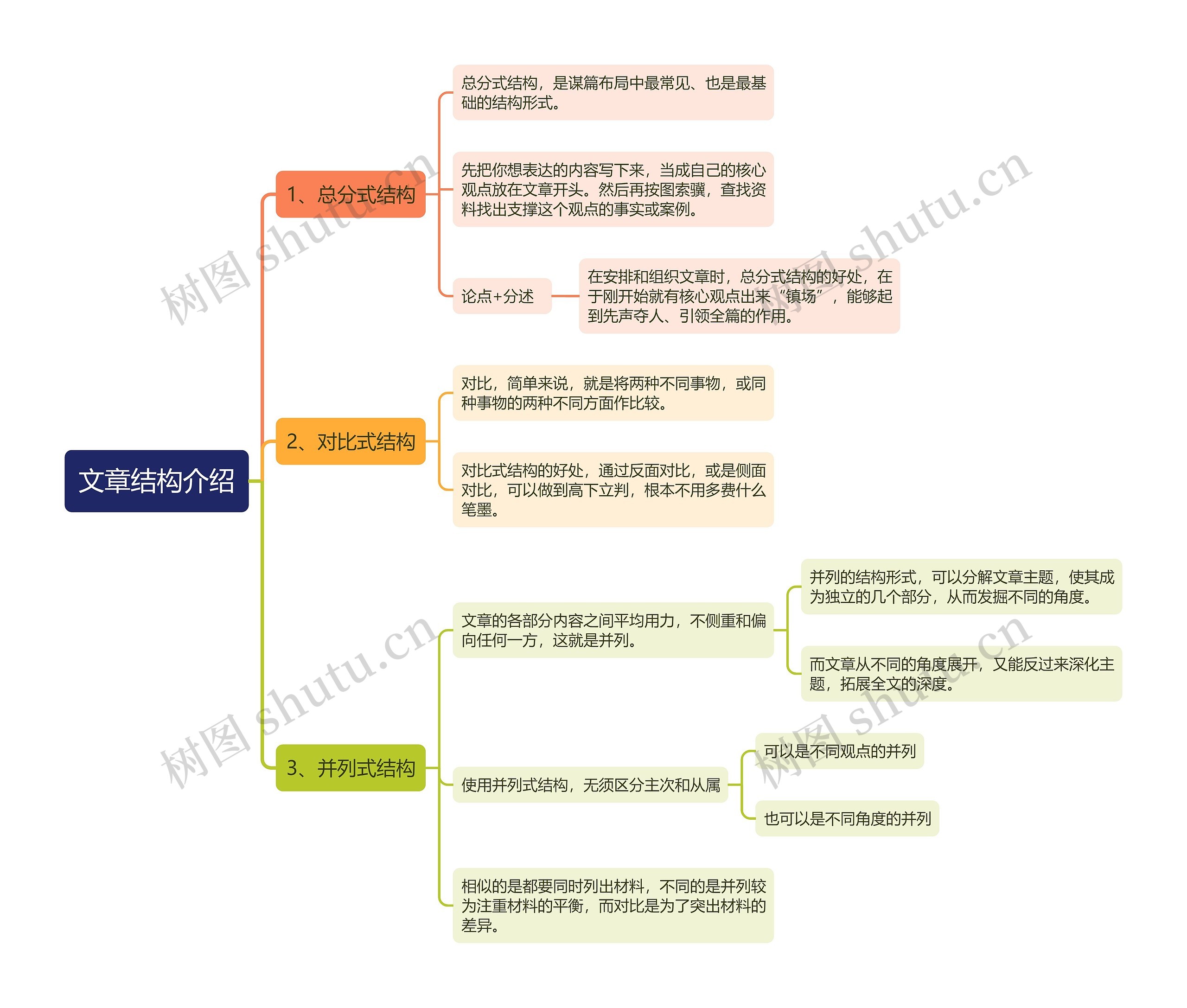 文章结构介绍思维导图