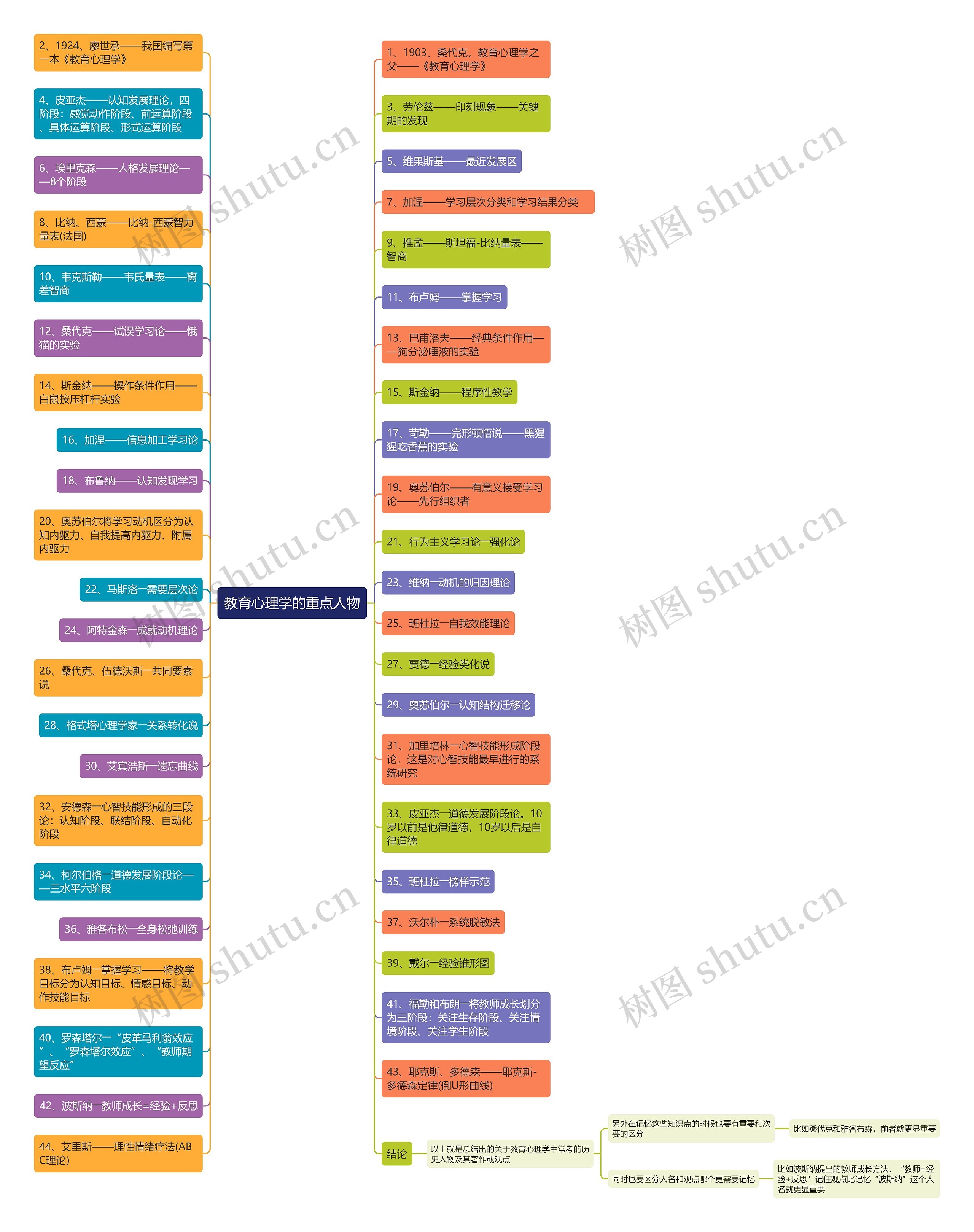 教育心理学的重点人物思维导图