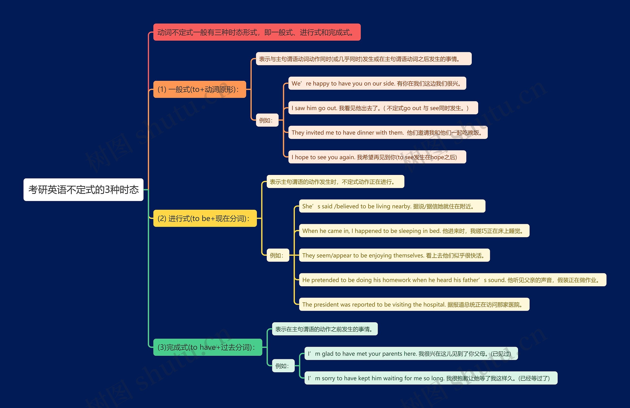 考研英语不定式的3种时态思维导图
