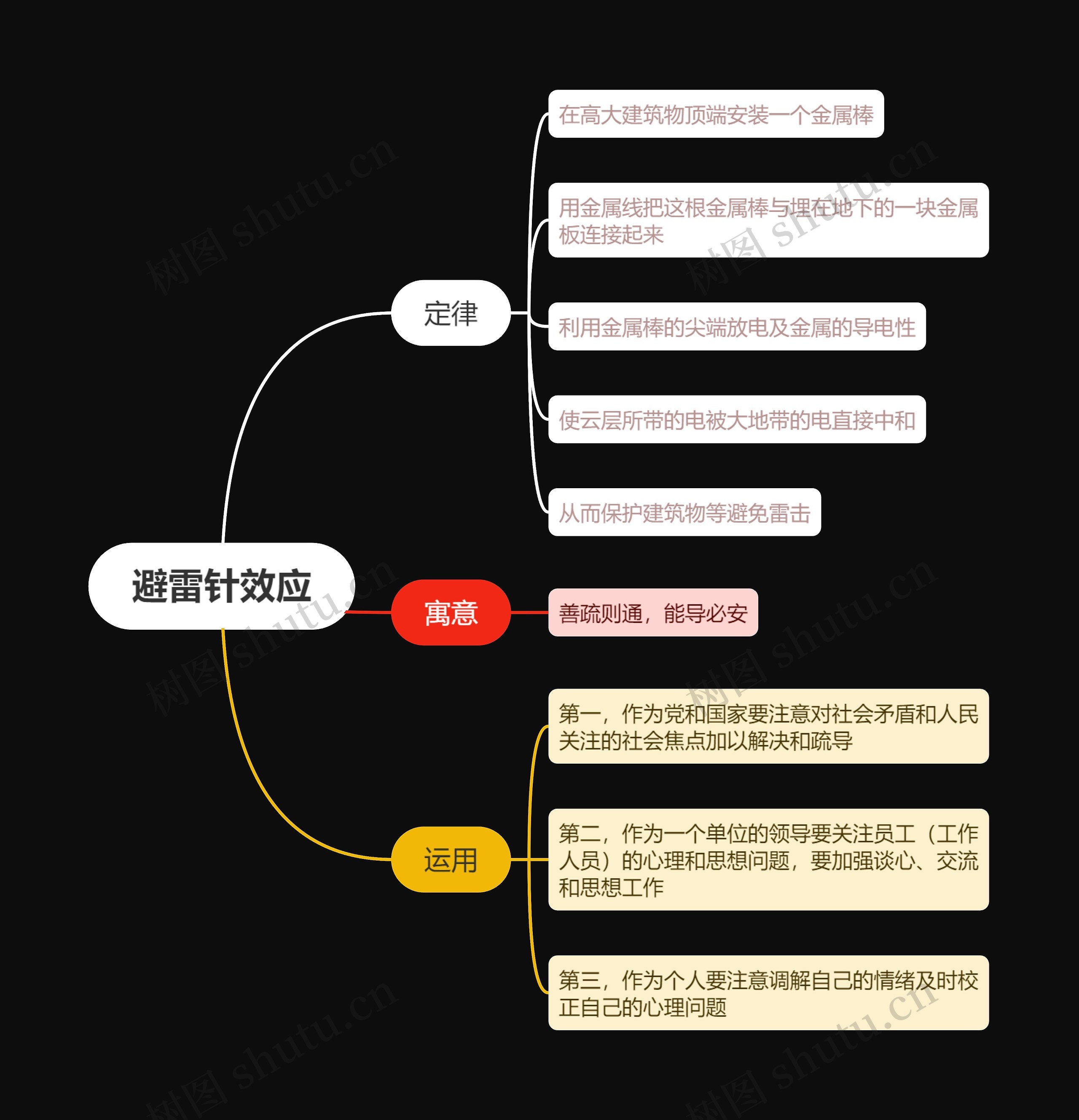 避雷针效应