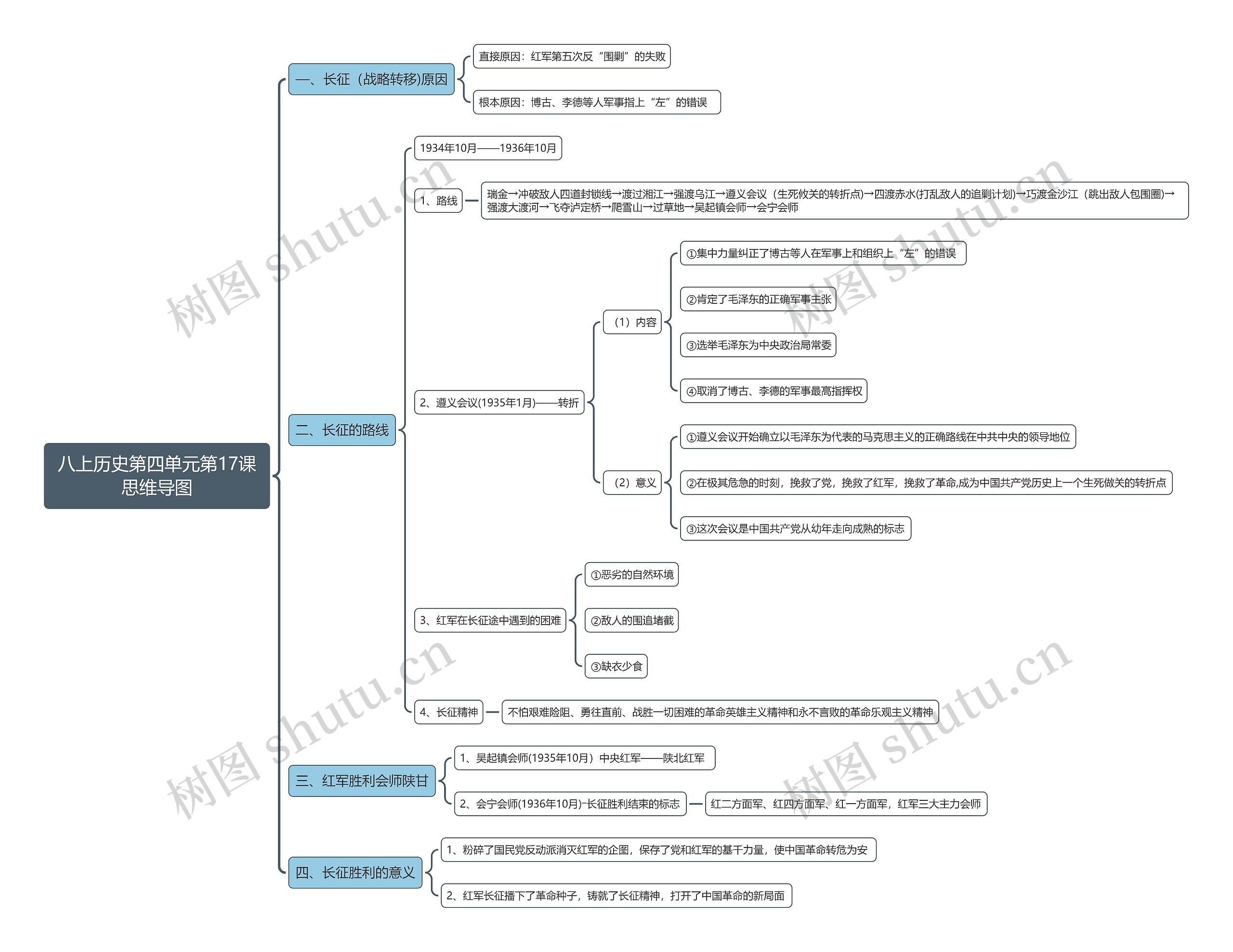 八上历史第五单元第17课思维导图