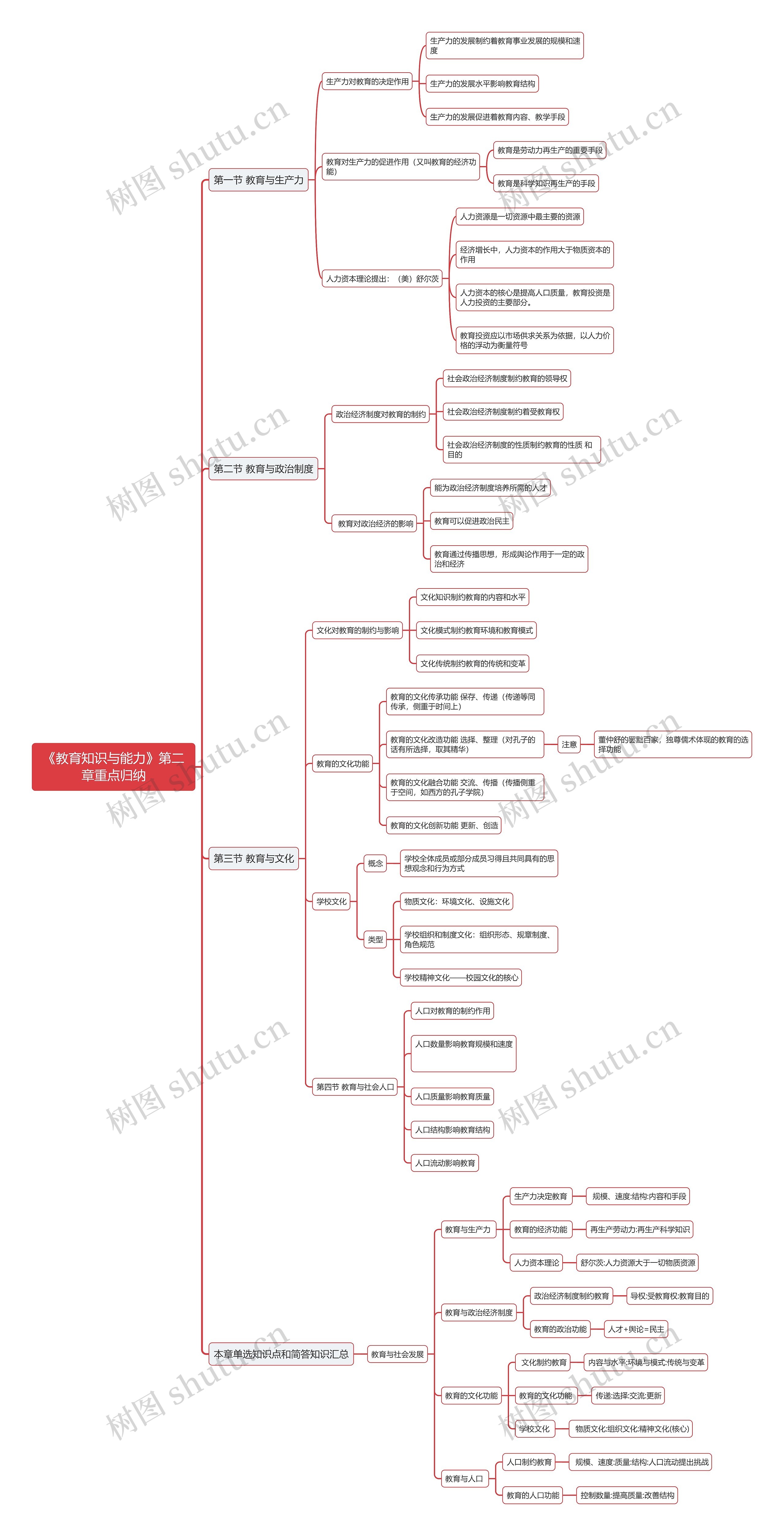 《教育知识与能力》第二章重点归纳思维导图