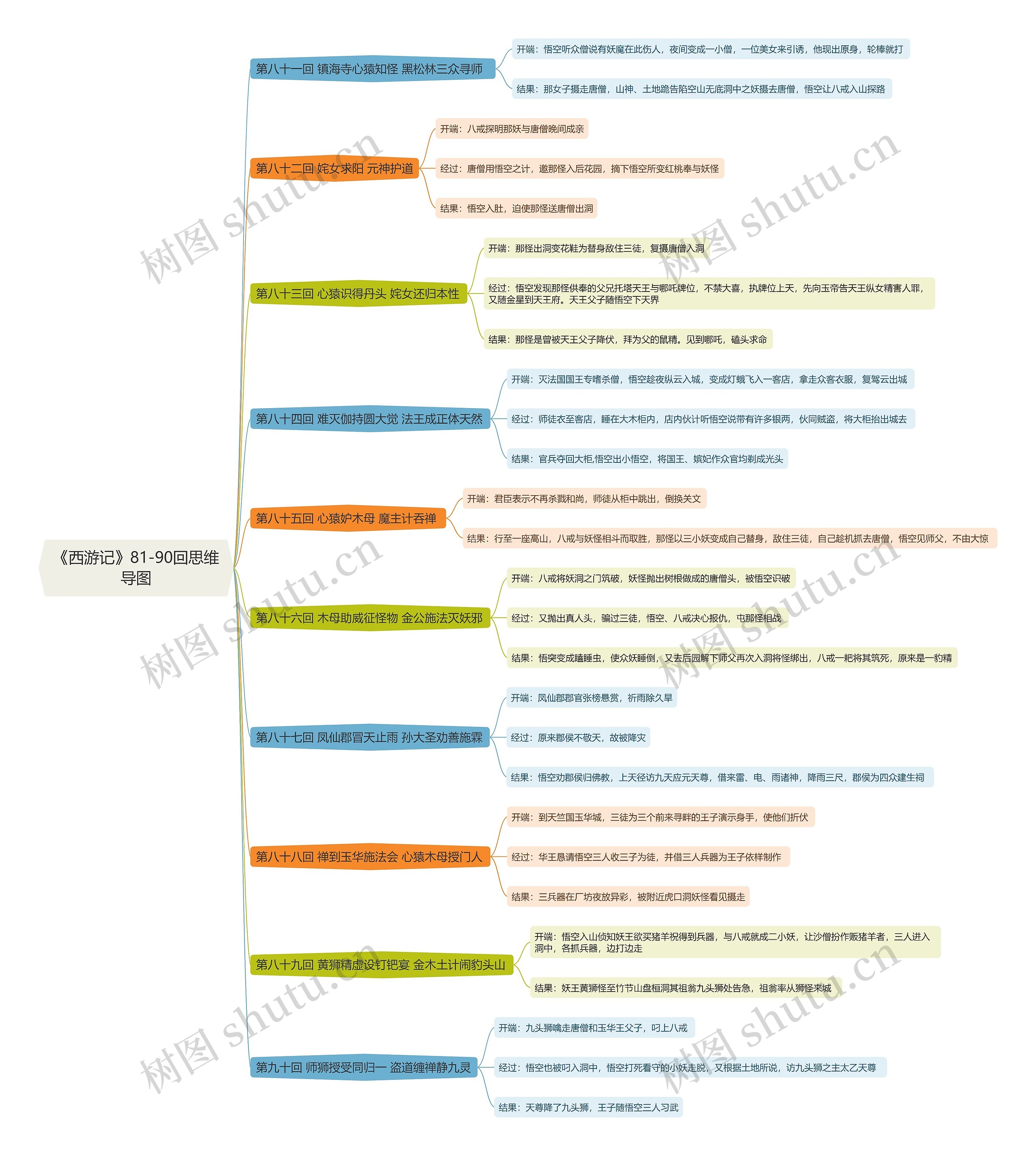 《西游记》81-90回思维导图