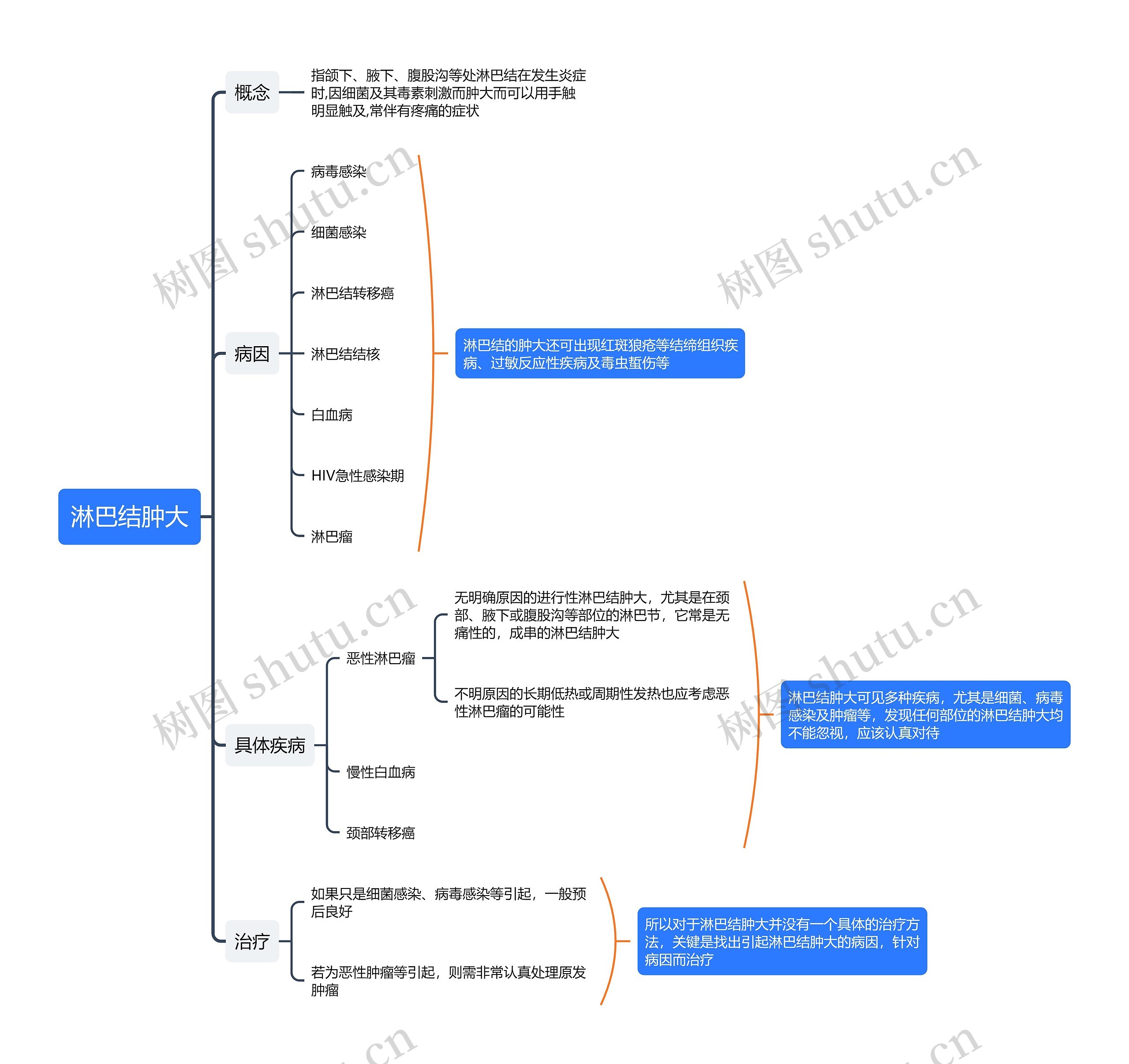 淋巴结肿大思维导图