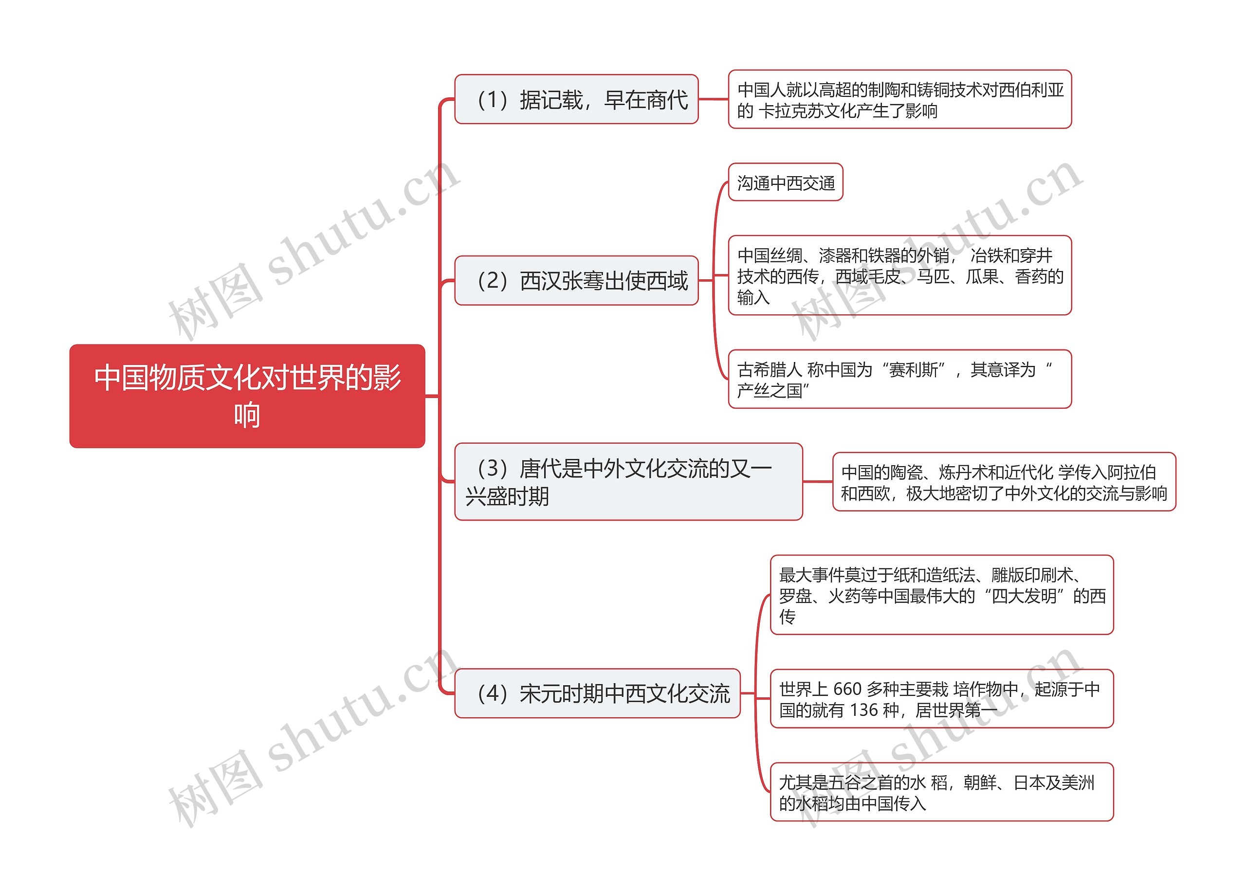 中国物质文化对世界的影响思维导图高清图 中国物质文化对世界的影响思维导图