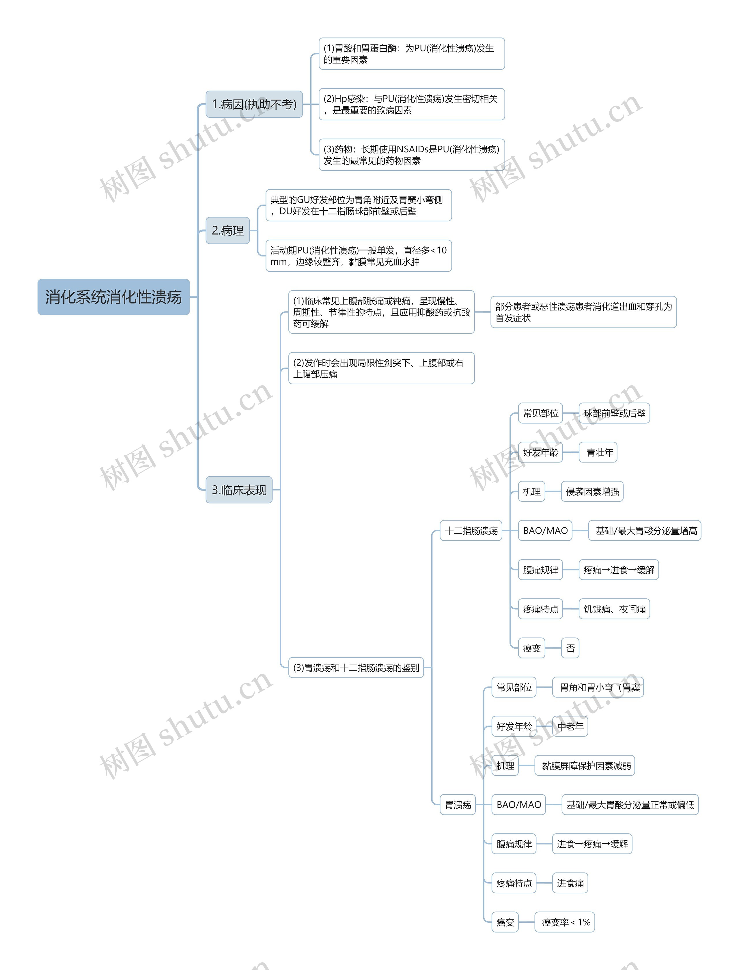 消化系统消化性溃疡思维导图 消化系统消化性溃疡思维导图