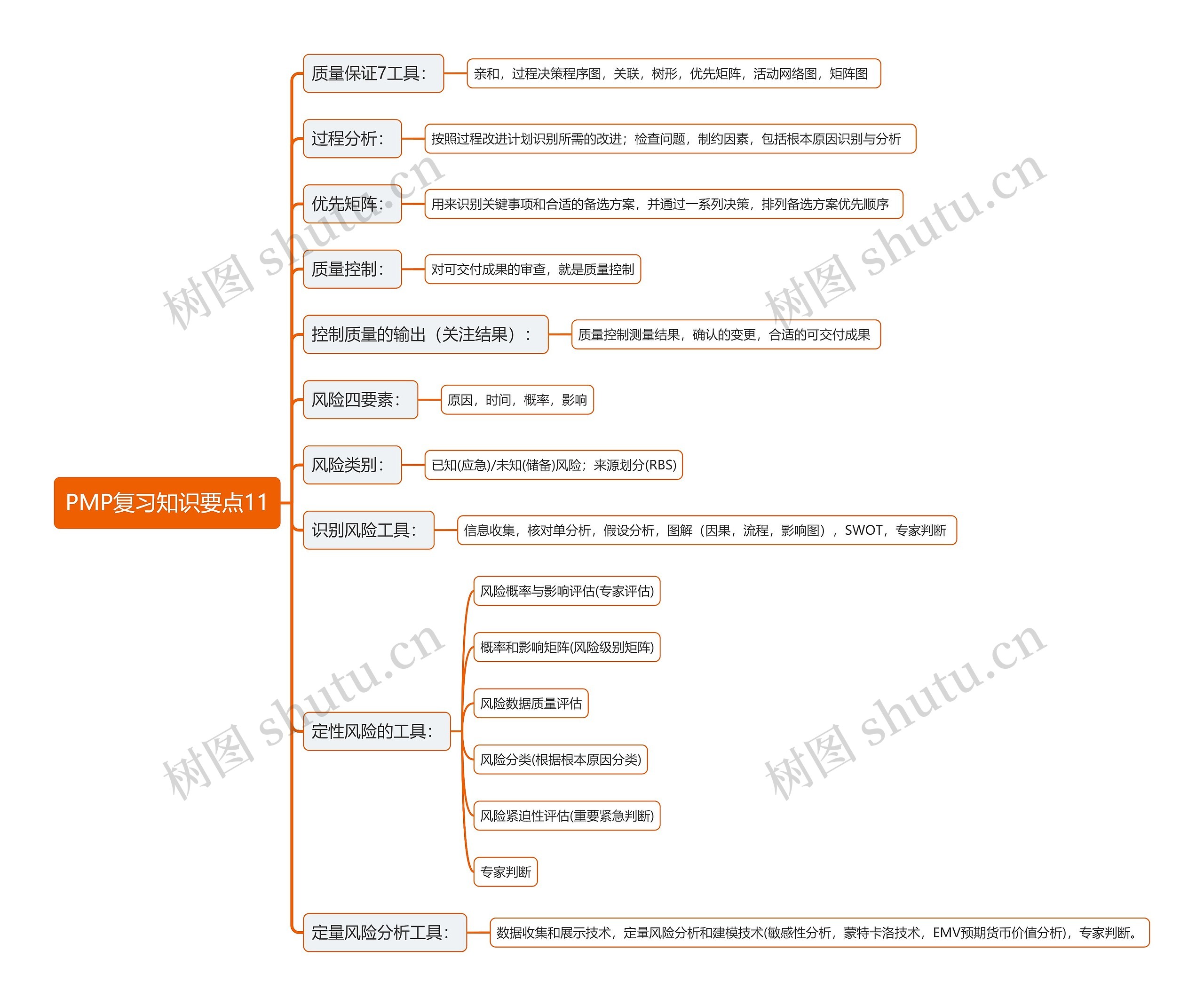PMP复习知识要点思维导图11