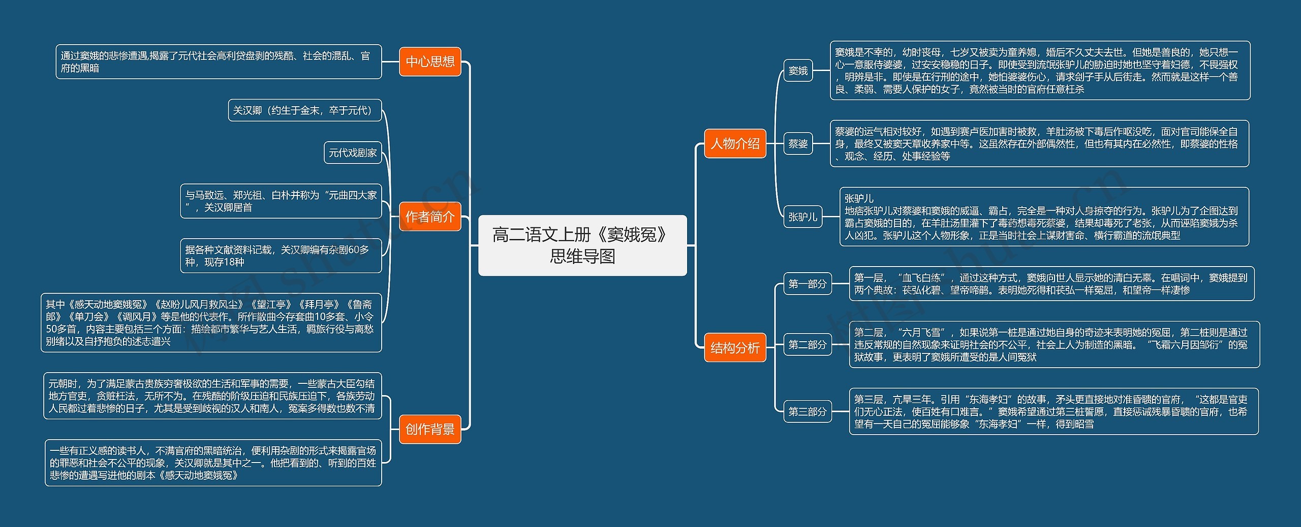 高二语文上册《窦娥冤》思维导图