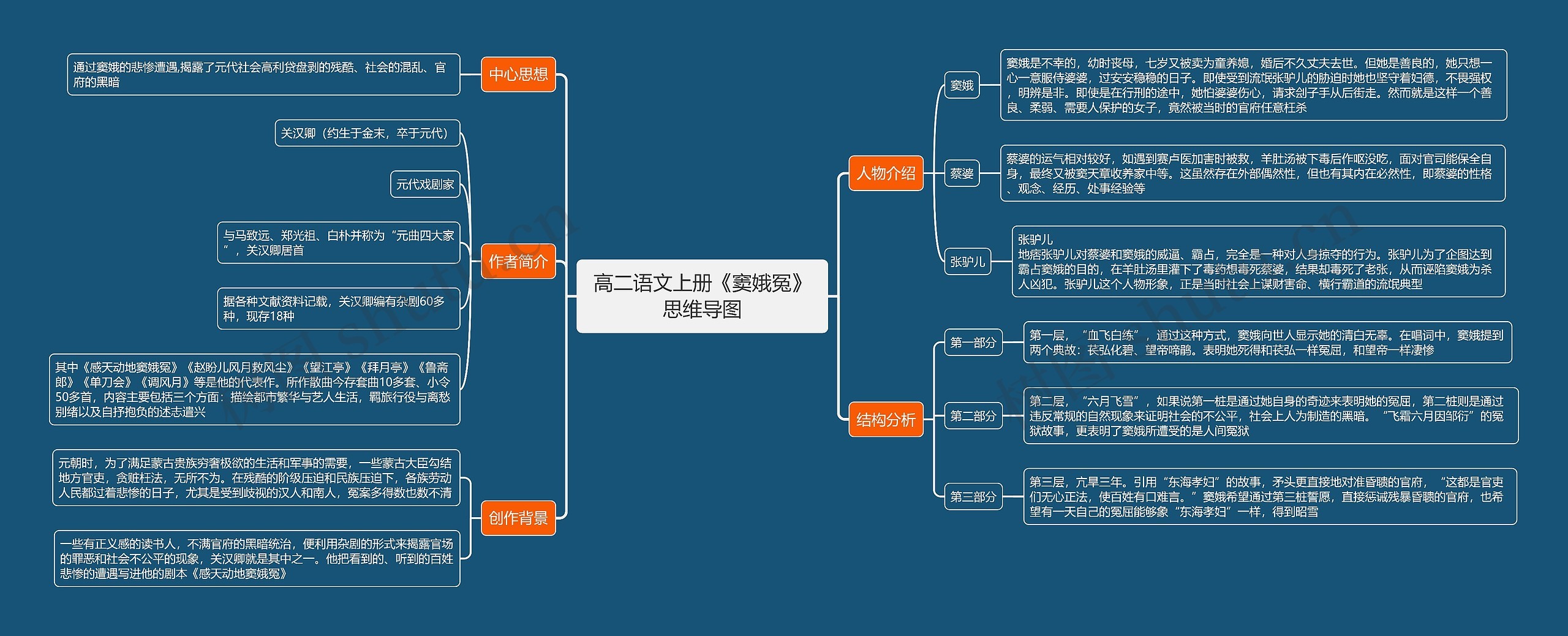 高二语文上册《窦娥冤》思维导图