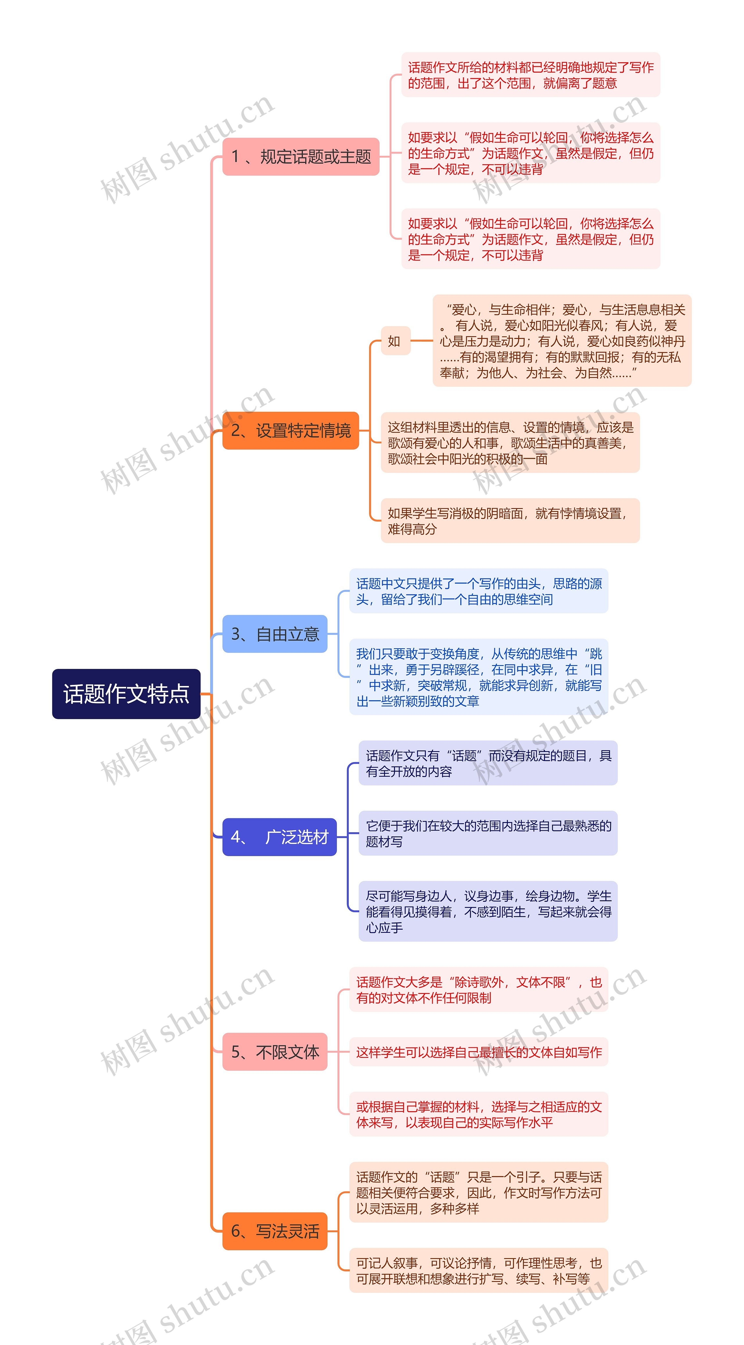 话题作文特点思维导图