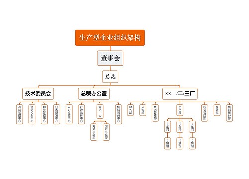 生产型企业组织架构