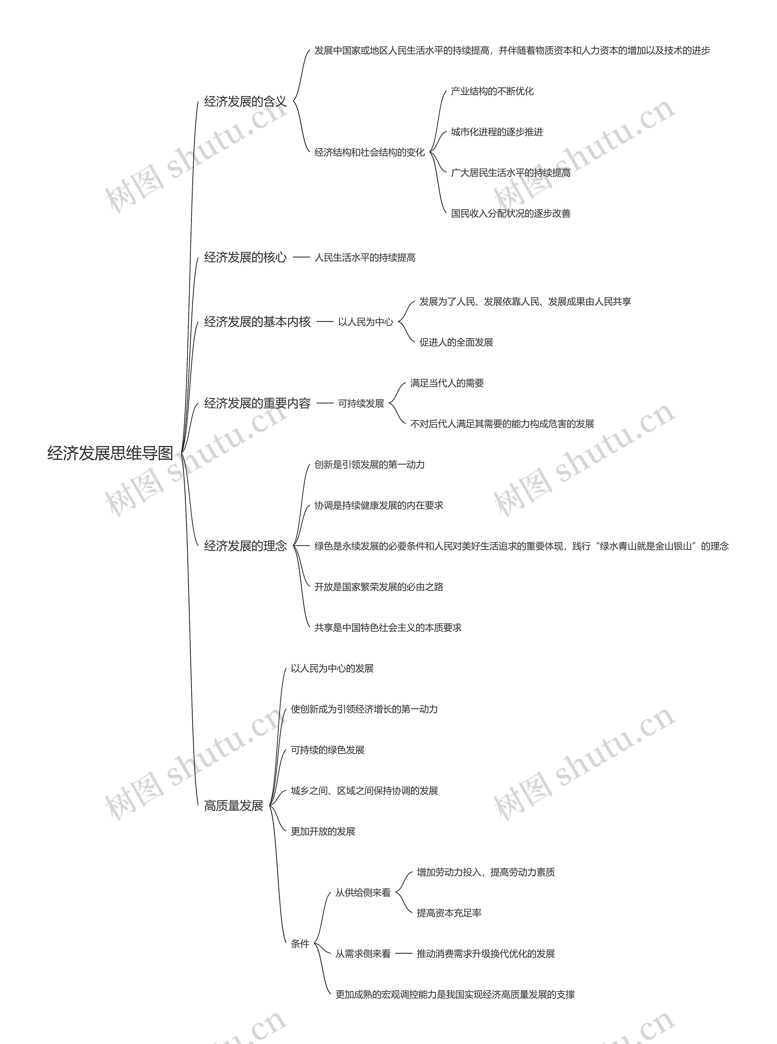 经济发展思维导图