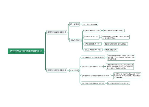 皮亚杰的认知和道德发展阶段论思维导图
