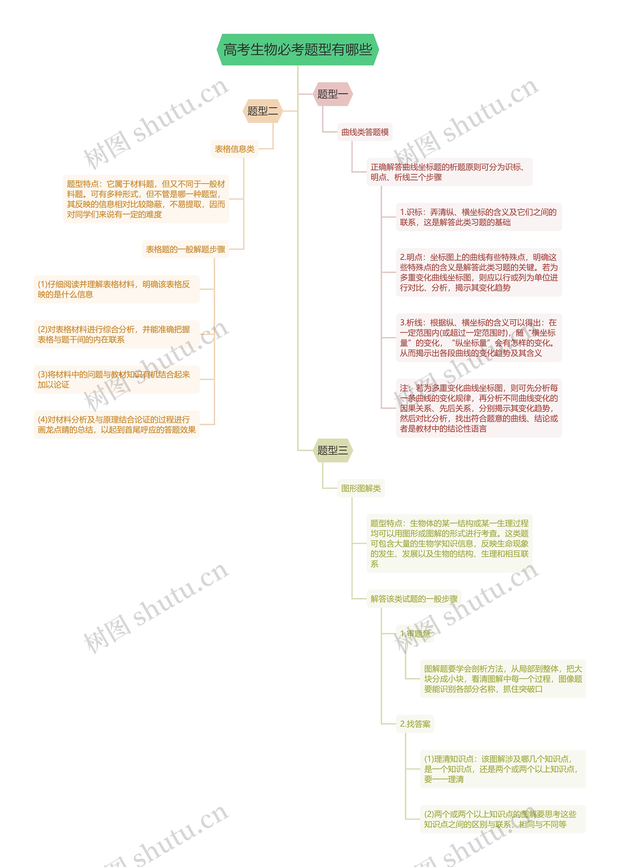 高考生物必考题型有哪些思维导图