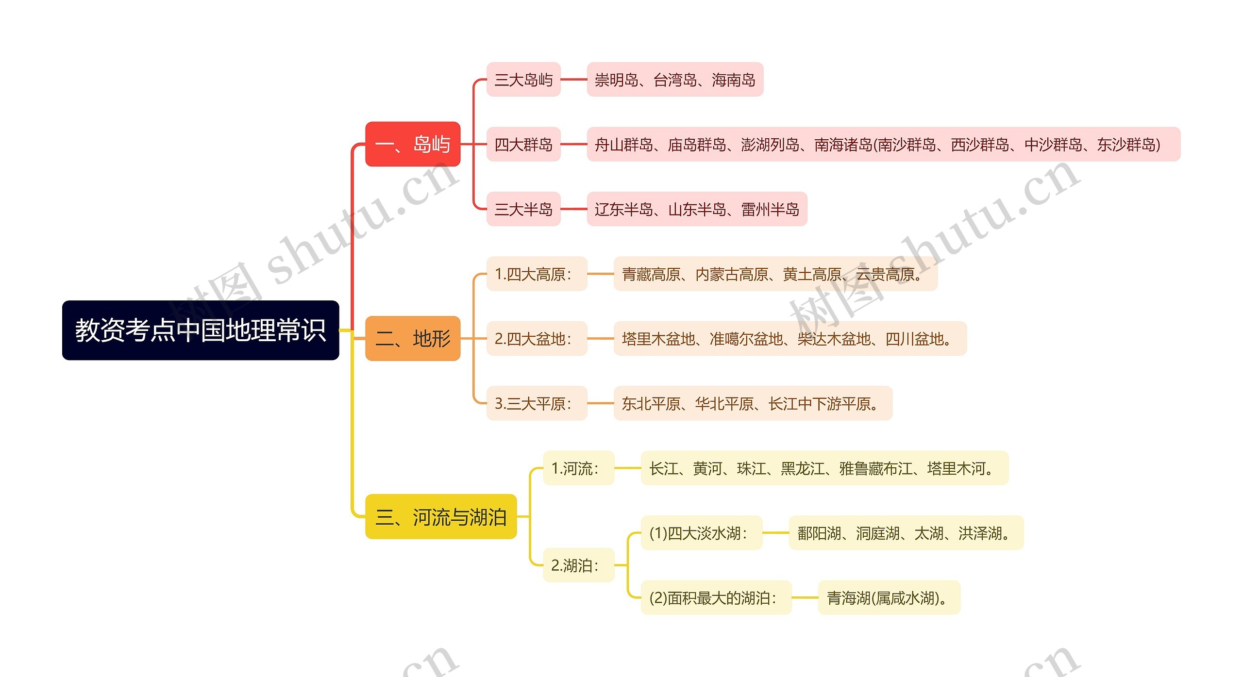 教资考点中国地理常识