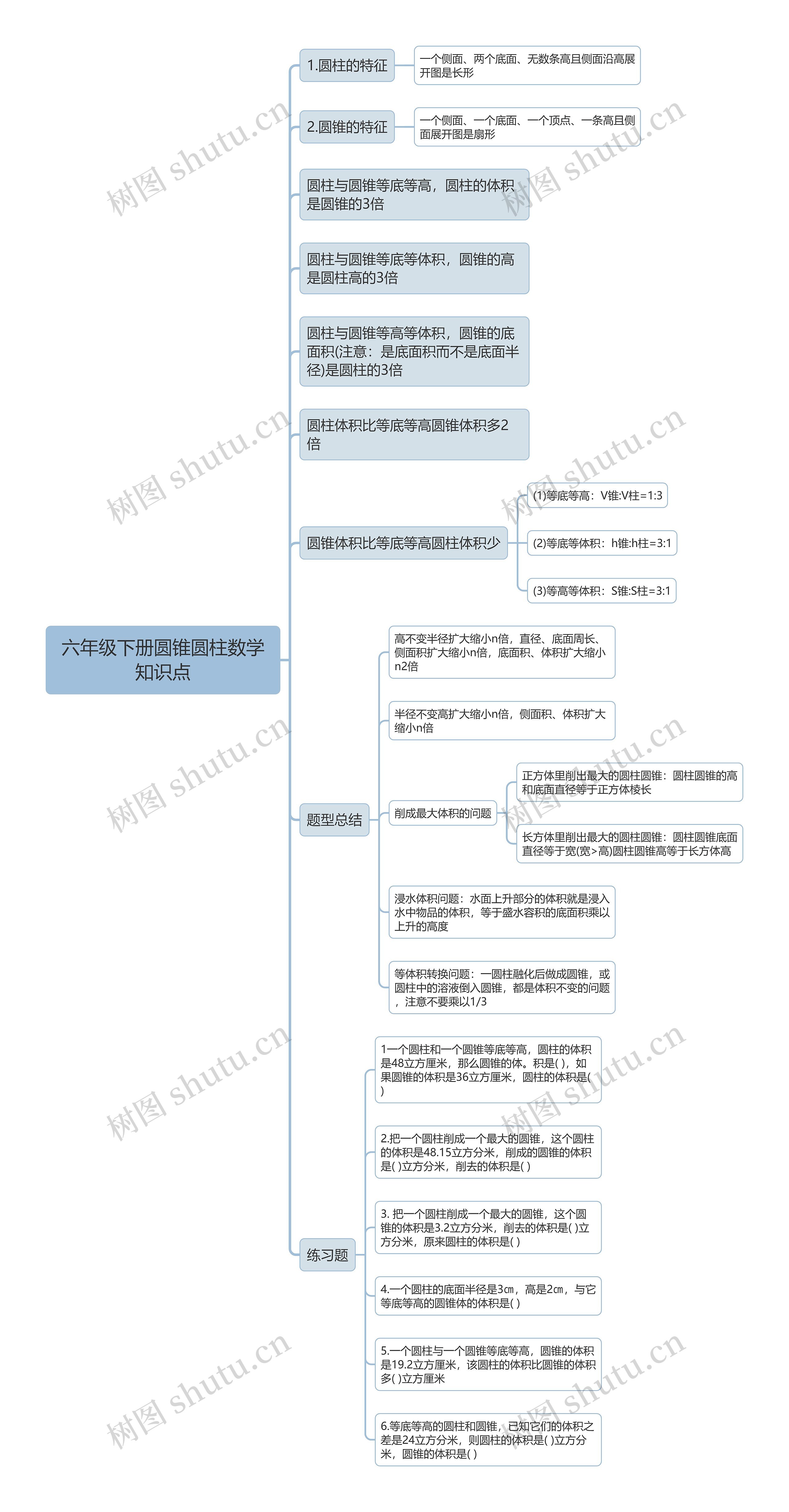 数学六年级下册圆锥圆柱思维导图高清图 数学六年级下册圆锥圆柱思维导图