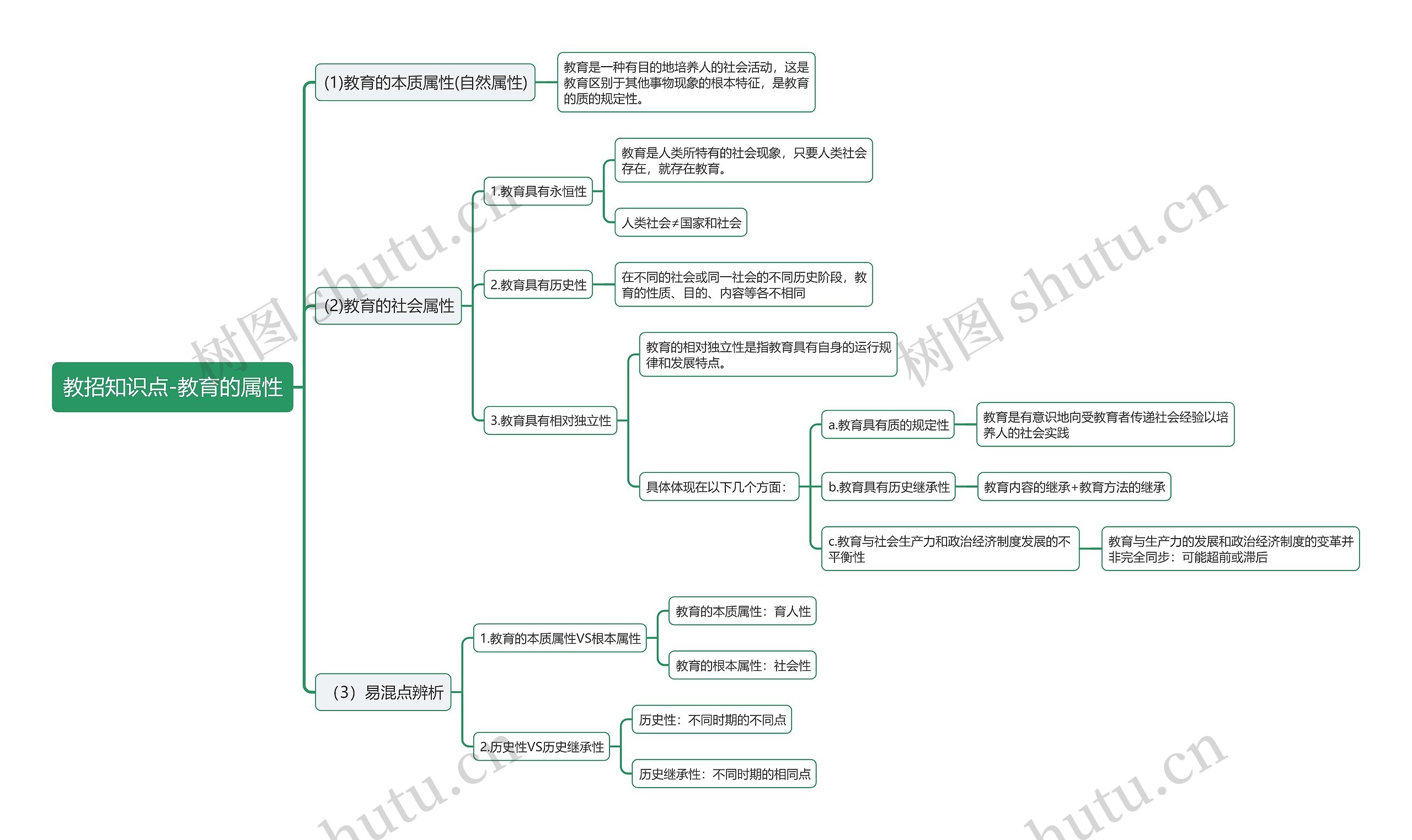 教招知识点教育的属性思维导图