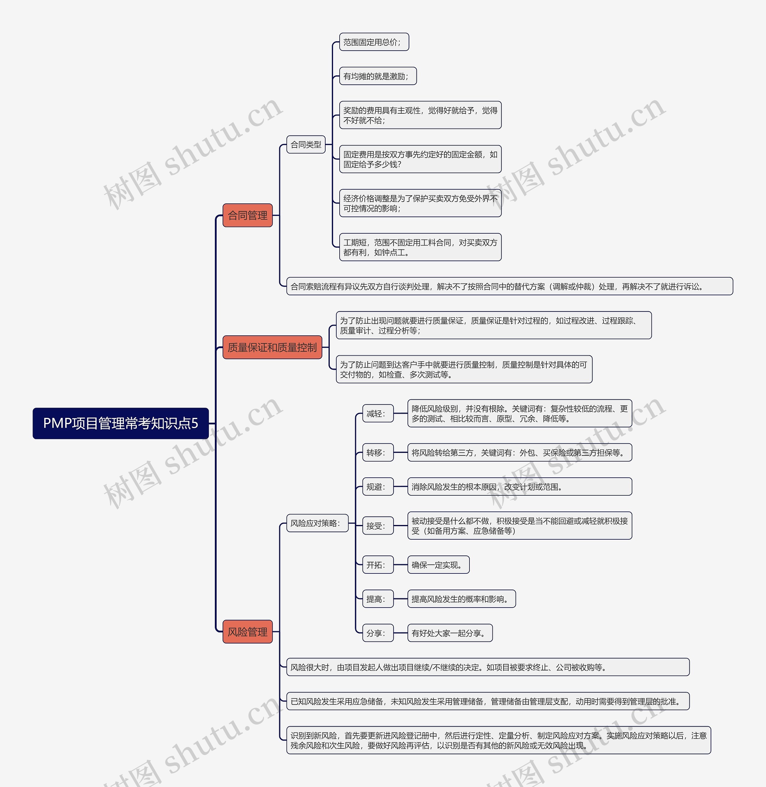 PMP项目管理常考知识点5思维导图