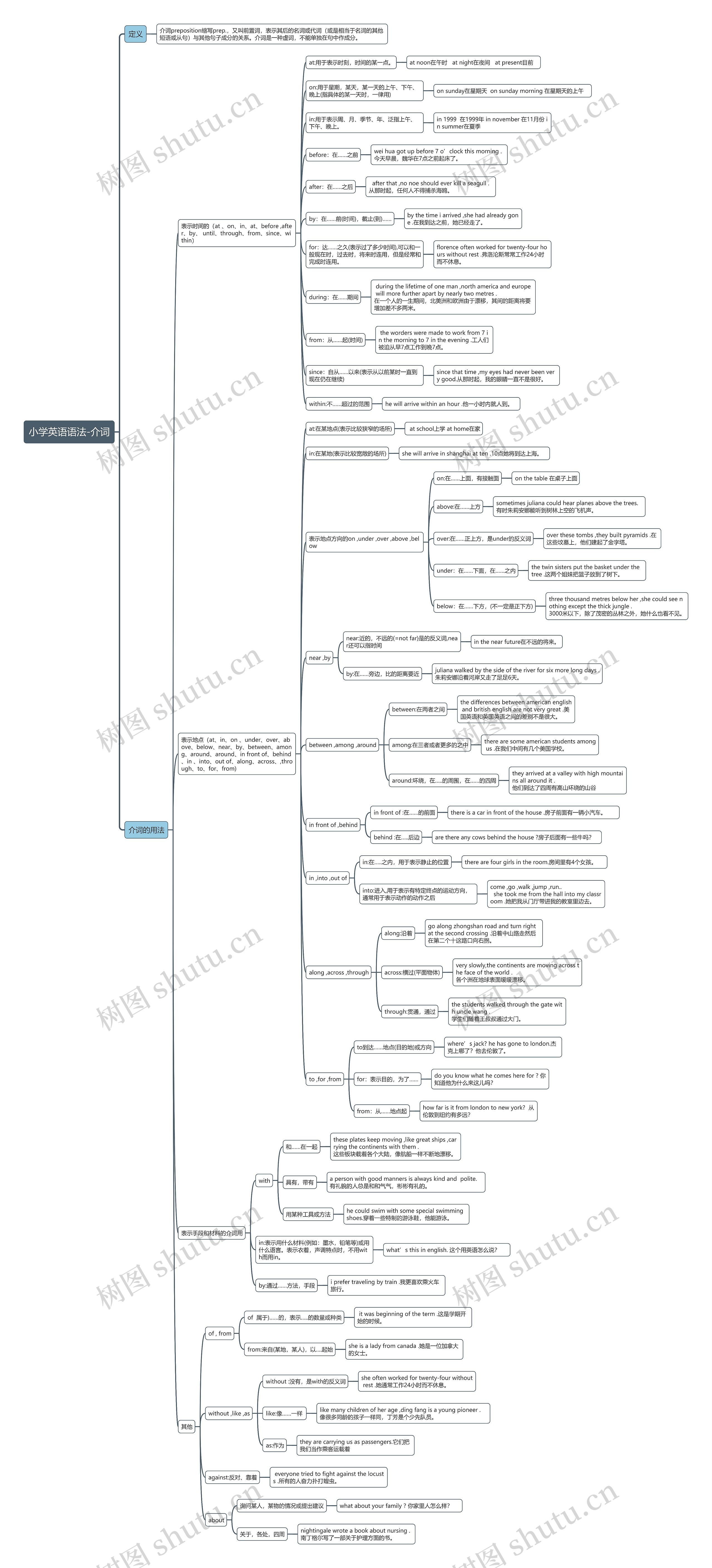 小学英语语法-介词思维导图