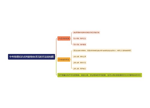 中考物理判断物体浮沉的方法思维导图