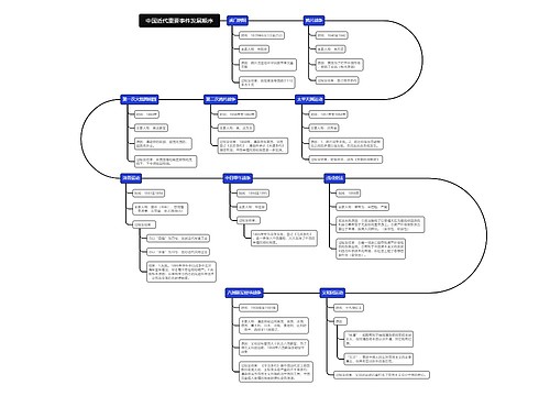 初中历史中国近代重要事件发展顺序鱼骨图