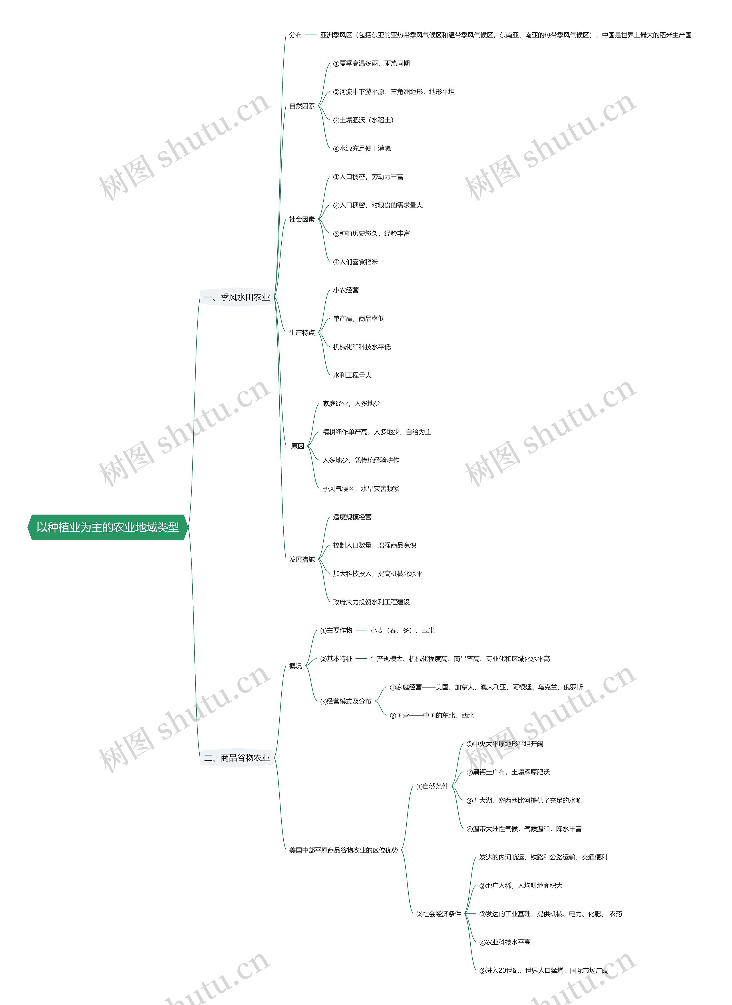 以种植业为主的农业地域类型思维导图