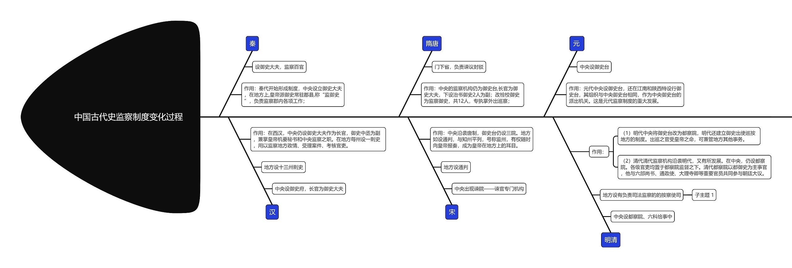 初中历史中国古代史监察制度变化过程鱼骨图