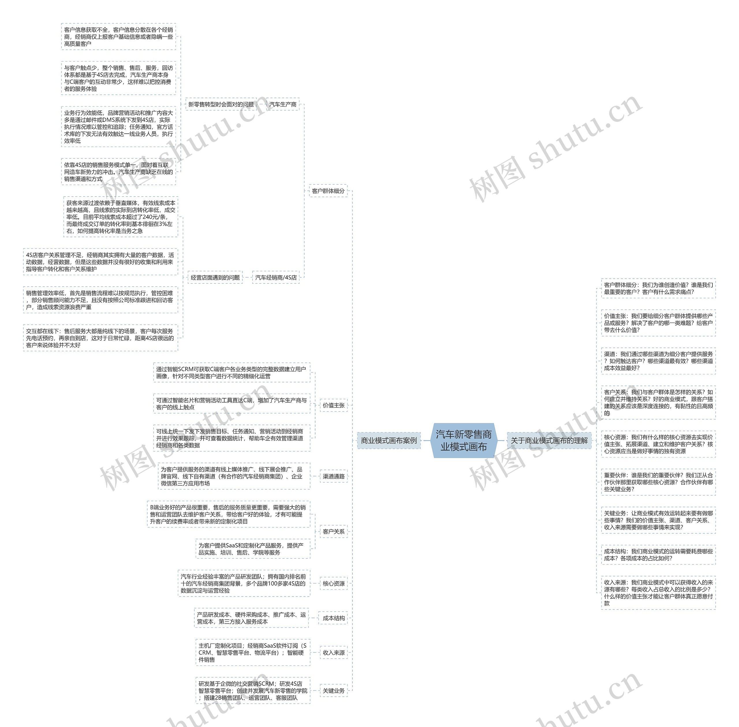 汽车新零售商业模式画布思维导图