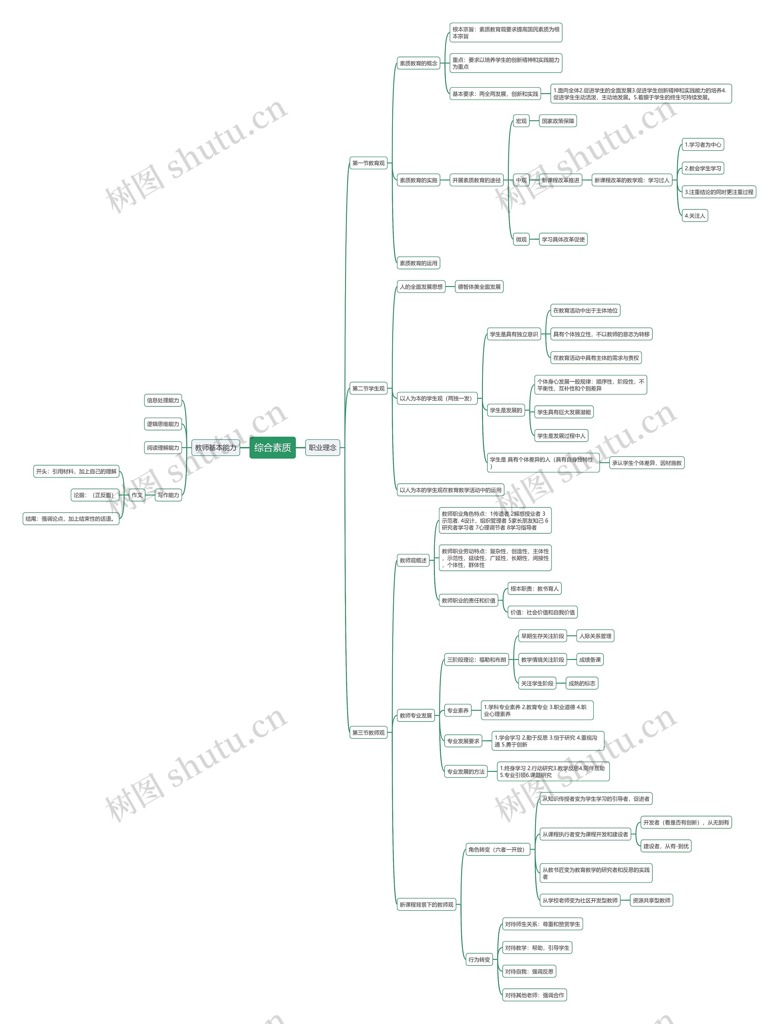 教资综合素质思维导图