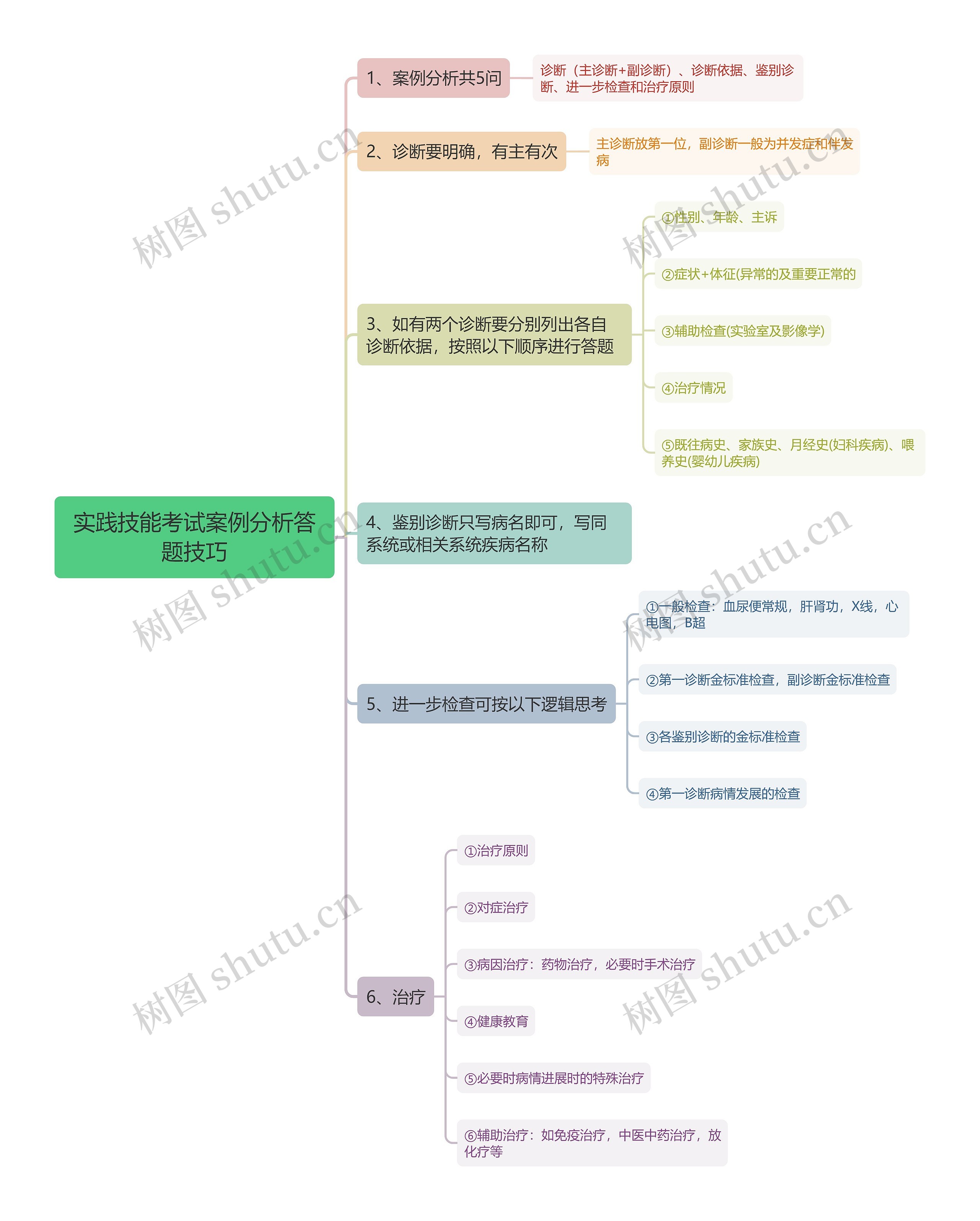 实践技能考试案例分析答题技巧思维导图