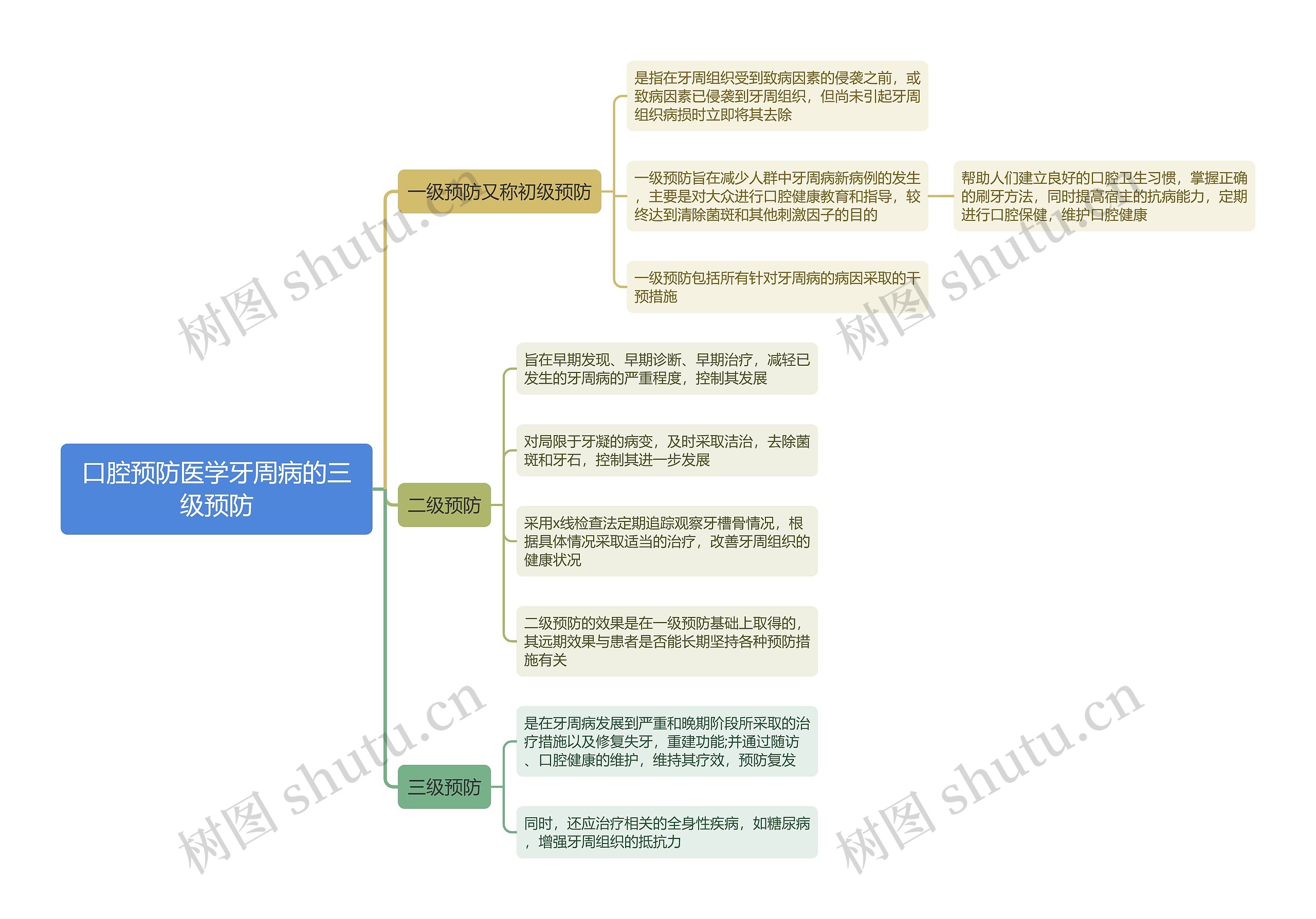 口腔预防医学牙周病的三级预防思维导图