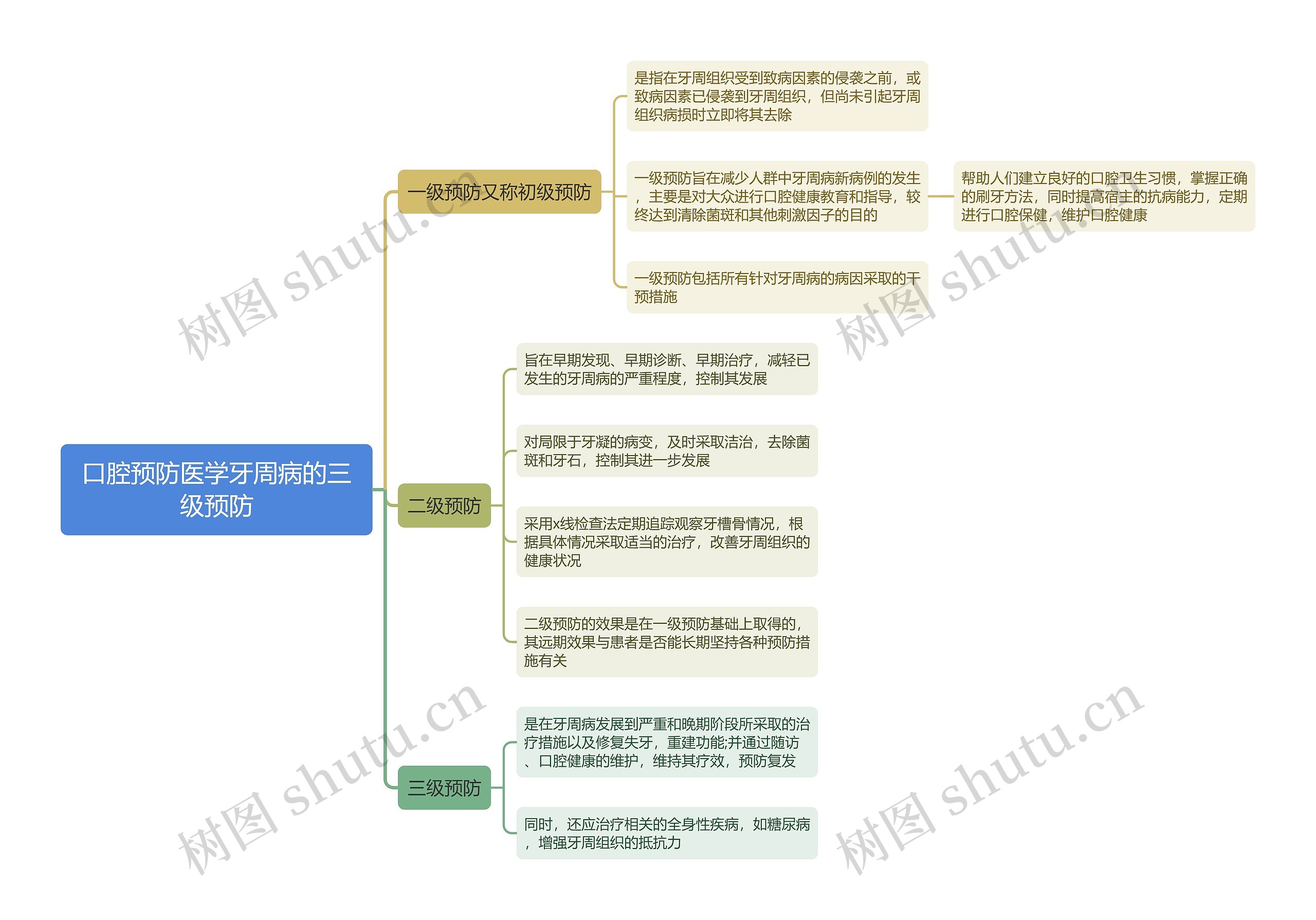 口腔预防医学牙周病的三级预防思维导图 口腔预防医学牙周病的三级预防思维导图