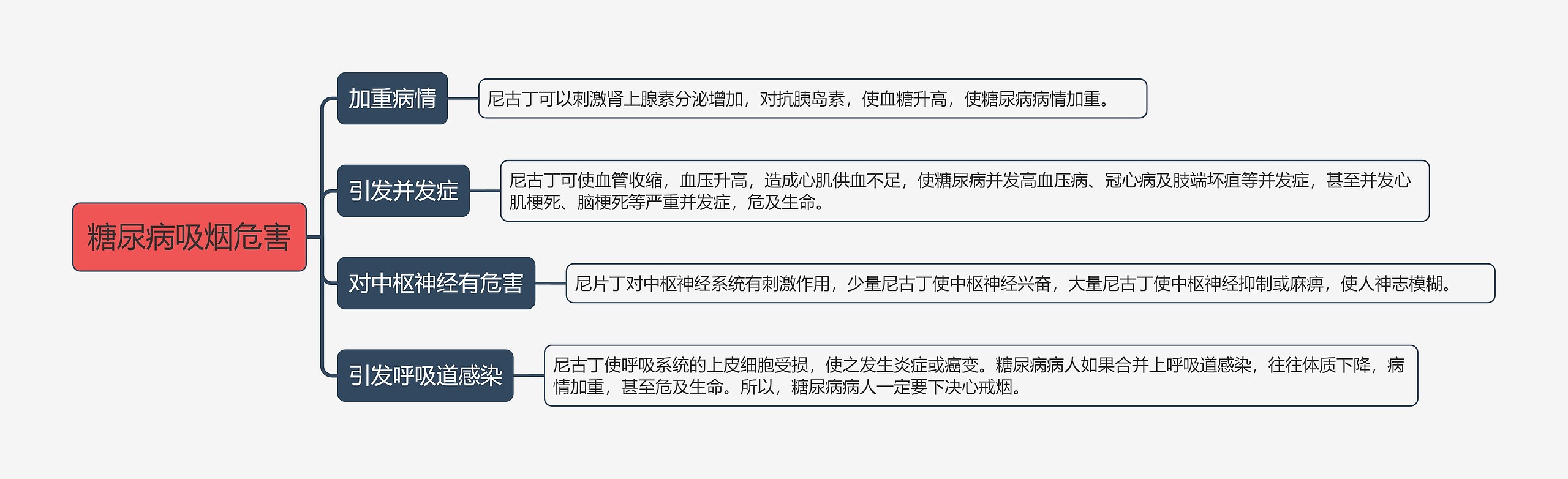 糖尿病吸烟危害思维导图