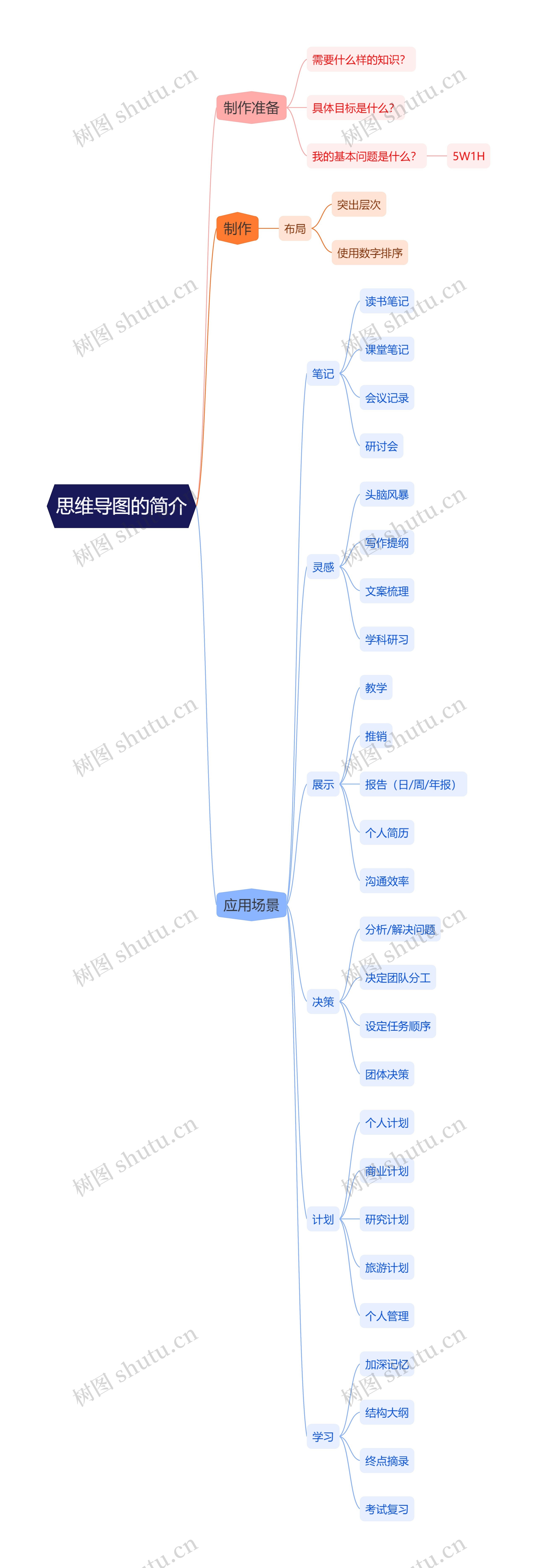 的简介思维导图