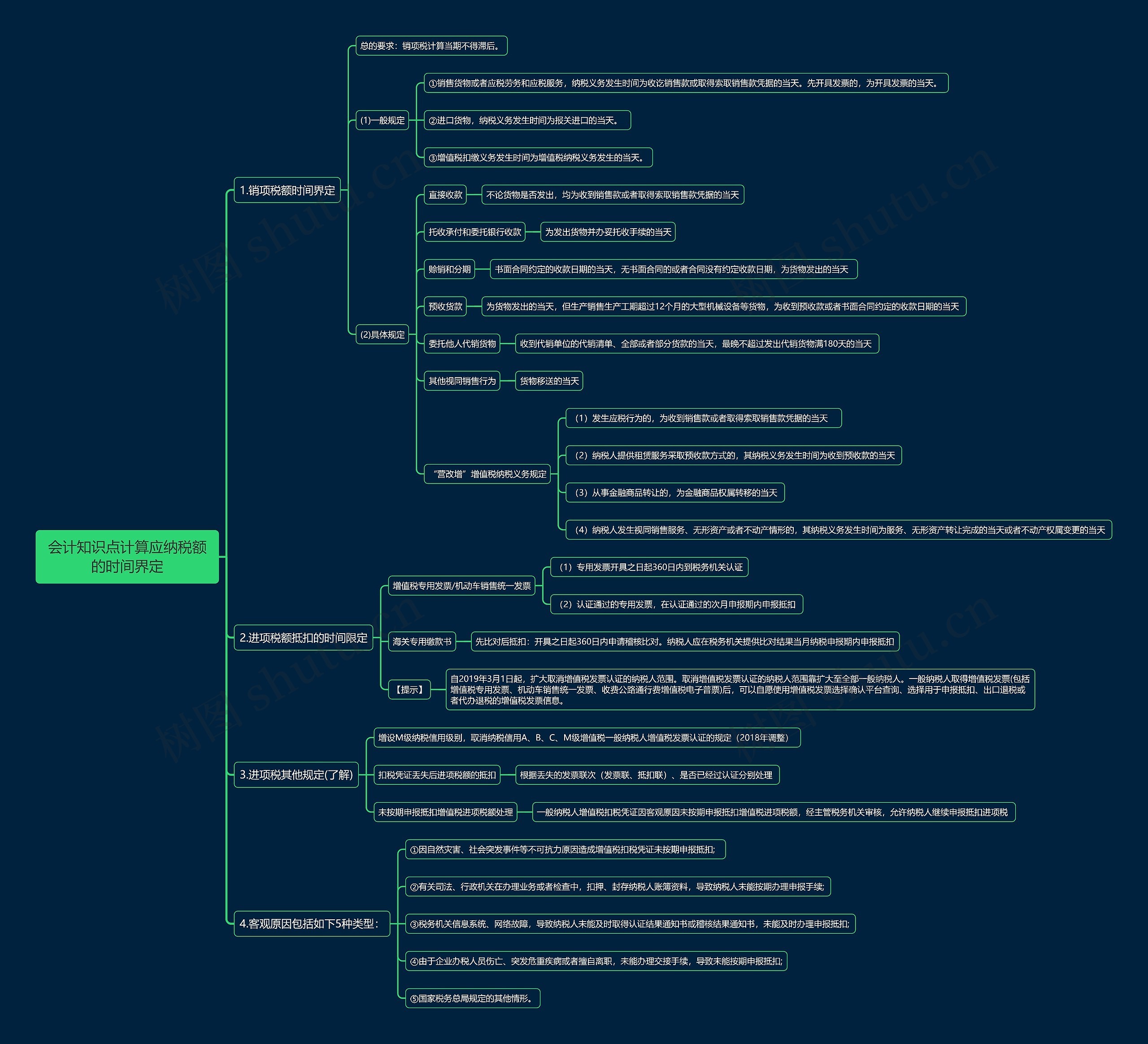 会计知识点计算应纳税额的时间界定思维导图