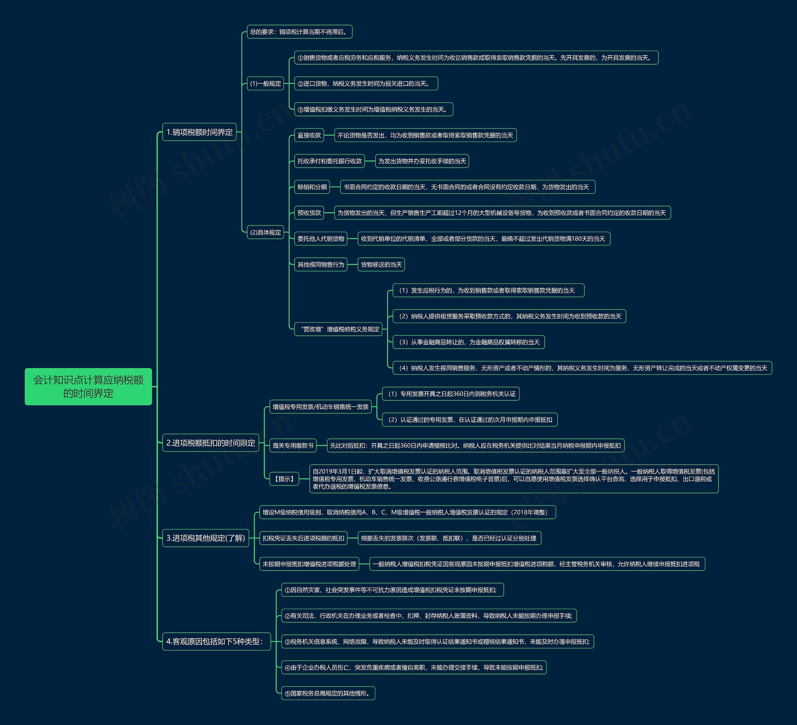 会计知识点计算应纳税额的时间界定思维导图高清图 会计知识点计算应纳税额的时间界定思维导图