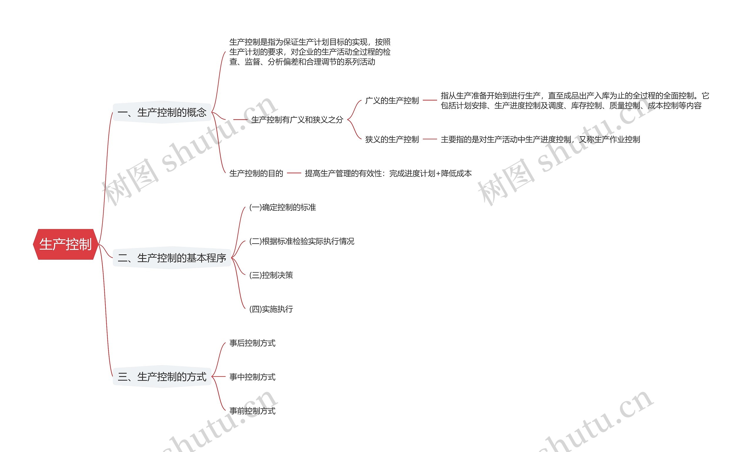 生产控制思维导图高清图 生产控制思维导图