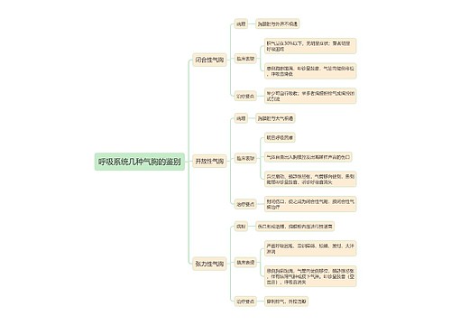 呼吸系统几种气胸的鉴别思维导图