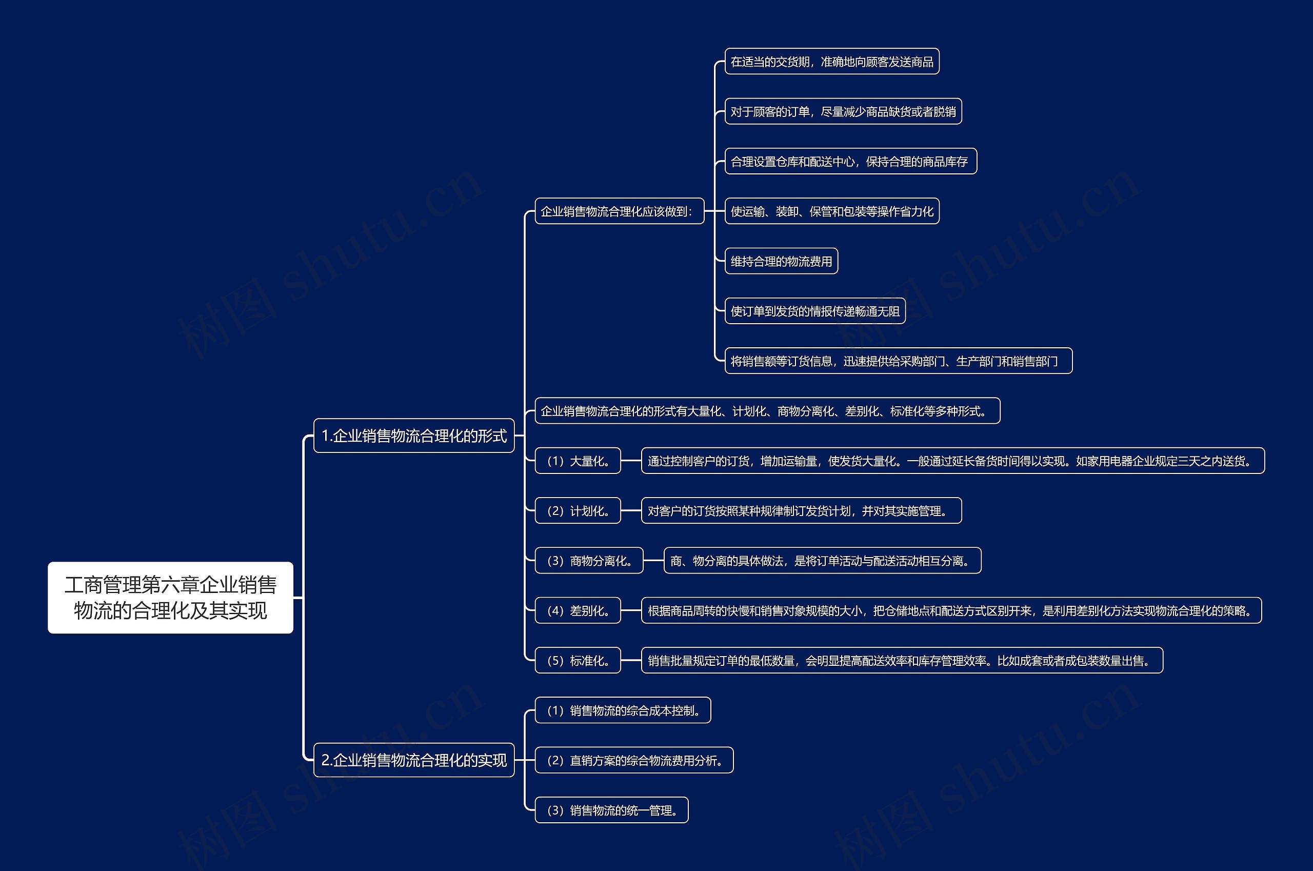 工商管理第六章企业销售物流的合理化及其实现思维导图