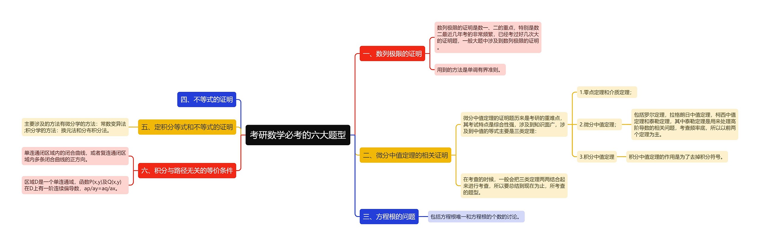 考研数学必考六大题型思维导图