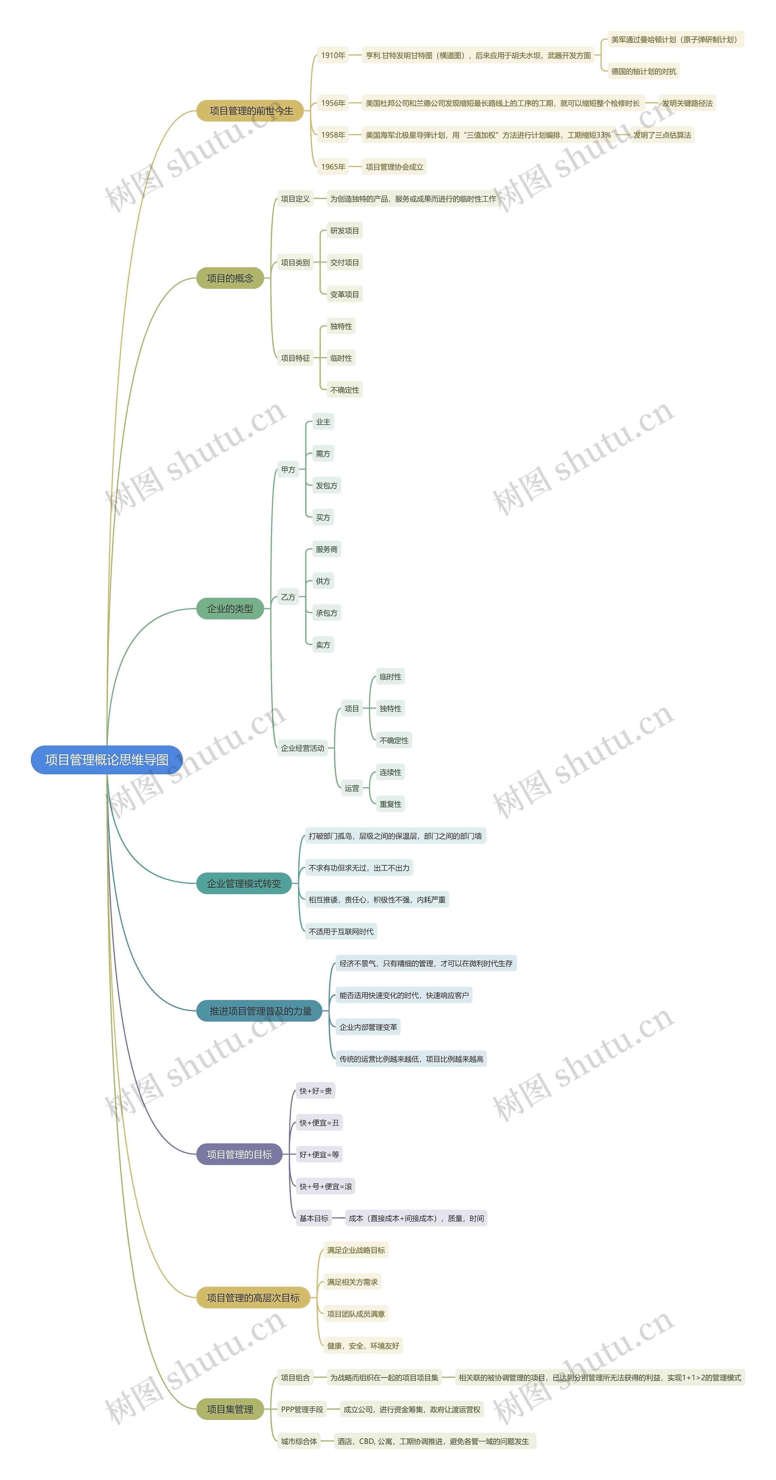 项目管理概论思维导图