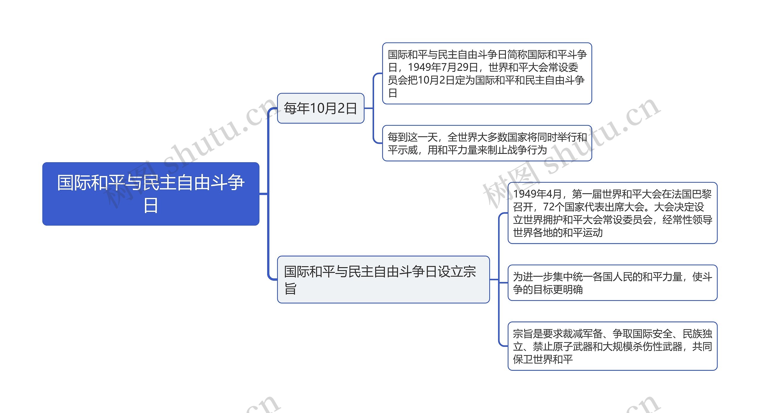 国际和平与民主自由斗争日思维导图