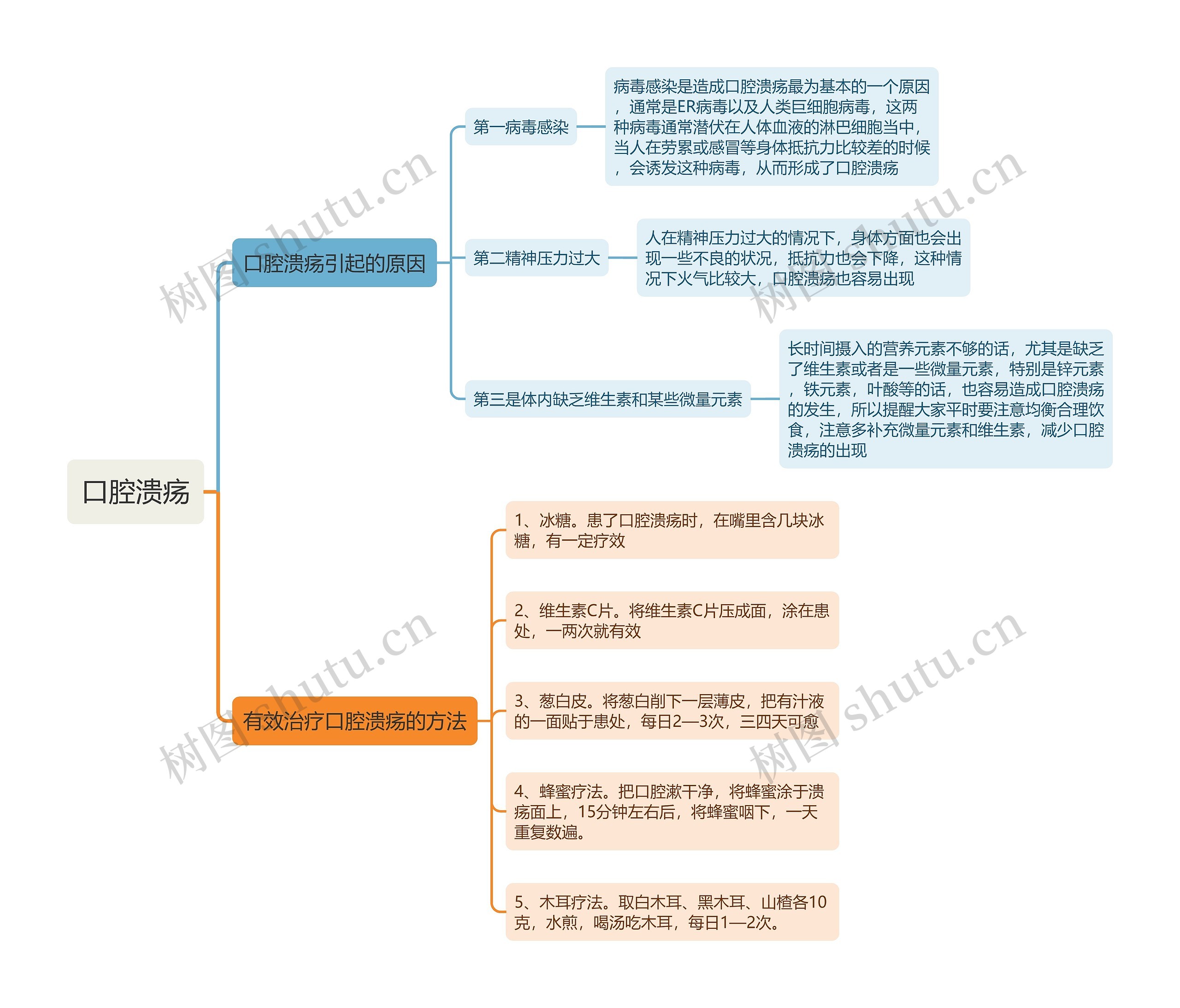 口腔溃疡思维导图