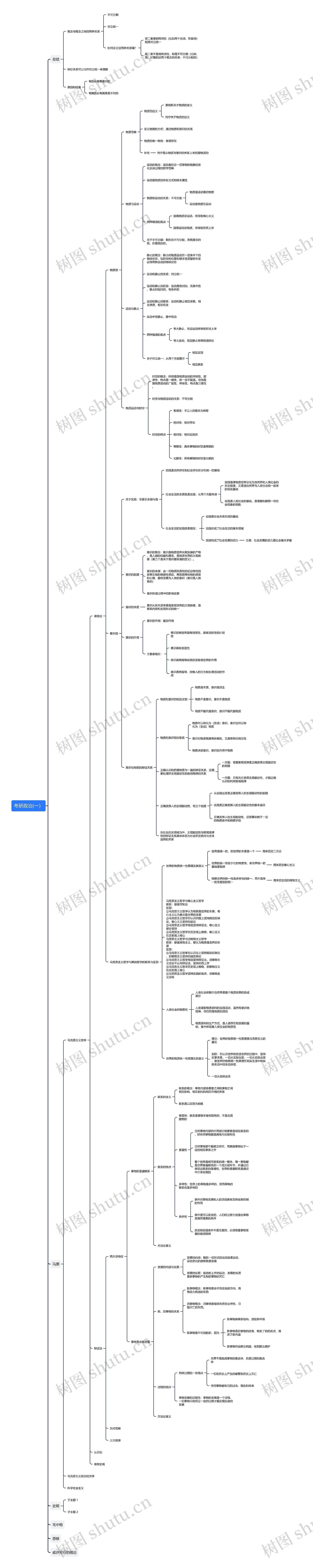 考研政治（一）思维导图